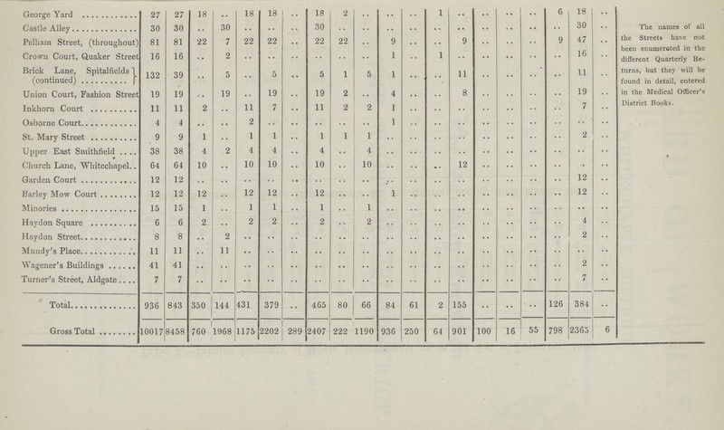 George Yard 27 27 18 .. 18 18 .. 18 2 .. .. .. 1 .. .. .. .. 6 18 .. The names of all the Streets have not been enumerated in the different Quarterly Re turns, but they will be found in detail, entered in the Medical Officer's District Books. Castle Alley 30 30 .. 30 .. .. 30 .. .. .. .. .. .. .. .. .. .. 30 .. Pelham Street, (throughout) 81 81 22 7 22 22 .. 22 22 .. 9 .. .. 9 .. .. .. 9 47 .. Crown Court, Quaker Street 16 16 .. 2 .. .. .. .. .. 1 .. 1 .. .. .. .. .. 16 .. Brick Lane, Spitalfields (continued) 132 39 .. 5 .. 5 .. 5 1 5 1 .. .. 11 .. .. .. .. 11 .. Union Court, Fashion Street 19 19 .. 19 .. 19 .. 19 2 .. 4 .. .. 8 .. .. .. .. 19 .. Inkhorn Court 11 11 2 .. 11 7 .. 11 2 2 1 .. .. .. .. .. .. .. 7 .. Osborne Court 4 4 .. .. 2 .. .. .. .. 1 .. .. .. .. .. .. .. .. .. St. Mary Street 9 9 1 .. 1 1 .. 1 .. 1 .. .. .. .. .. .. .. .. 2 .. Upper East Smithfield 38 38 4 2 4 4 .. 4 .. 4 .. .. .. .. .. .. .. .. •• .. Church Lane, Whitechapel 64 64 10 .. 10 10 .. 10 .. 10 .. .. .. 12 .. .. .. .. .. .. Garden Count 12 12 .. .. .. .. .. .. .. .. .. .. .. .. .. 12 .. Barley Mow Count 12 12 12 .. 12 12 .. 12 .. 1 .. .. .. .. .. .. .. 12 .. Minories 15 15 1 .. 1 1 .. 1 .. 1 .. .. .. .. .. .. .. .. .. .. Haydon Square 6 6 2 .. 2 2 .. 2 .. 2 .. .. .. .. .. .. .. .. 4 .. Haydon Street 8 8 .. 2 .. .. .. .. .. .. .. .. .. .. .. .. .. .. 2 .. Mundy's Place 11 11 .. 11 .. .. .. .. .. .. .. .. .. .. .. .. .. .. .. .. Wagener's Buildings 41 41 .. .. .. .. .. .. .. .. .. .. .. .. .. .. .. .. 2 .. Turner's Street, Aldgate 7 7 .. .. •• .. .. .. .. .. .. .. .. .. .. .. .. .. 7 .. Total 936 843 350 144 431 379 .. 465 80 66 84 61 2 155 .. .. .. 126 384 .. Gross Total 10017 8458 760 1968 1175 2202 289 2407 222 1190 936 250 64 901 100 16 55 798 2365 6