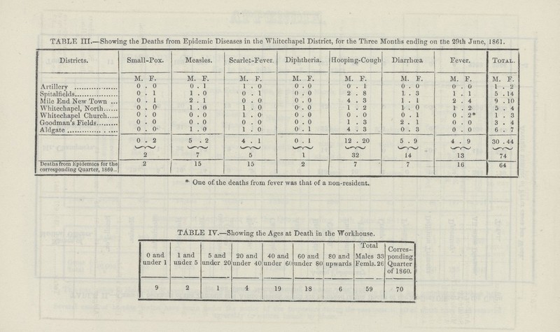 TABLE III—Showing the Deaths from Epidemic Diseases in the Whitechapel District, for the Three Months ending on tile 20th June, 1861 Districts Small-Pox Measles Scarlet-Fever Diphtheria Hooping-Cough Diarrhœa Fever Total. M F M E M F M F M F M F M F M F Artillery 0 0 0 1 1 0 0 0 0 1 0 0 0 0 1 2 Spitalfields 0 1 1 0 0 1 (1 0 2 8 1 3 1 1 5 !4 Ahle End New Town 0 1 2 1 0 0 0 0 4 3 1 1 2 4 9 10 Whitechapel, North 0 0 1 (1 1 0 0 0 1 2 1 0 1 2 5 4 Whitechapel Church 0 0 0 0 1 0 0 0 0 0 0 1 0 2 1 3 Goodman's Fields 0 0 0 0 0 0 0 0 1 3 2 1 0 0 3 4 Aldgate 0 0' 1 0 1 0 0 1 4 3 0 3 0 0 6 7 0 2 5 2 4 1 0 1 12 20 5 9 i 9 30 44 2 7 5 1 32 14 13 74 Deaths from Epidemics for the corresponding Quarter, 1860 2 15 15 2 7 7 16 64 One of the deaths from fever was that of a non-resident TABLE IV—Showing the Ages at Death in the Workhouse 0 and under 1 1 and under 5 5 and under 20 20 and under 40 40 and under 60 60 and under 80 80 and upwards Total Males 33 Femls26 Corres ponding Quarter of 1860 9 2 1 4 19 18 6 59 70