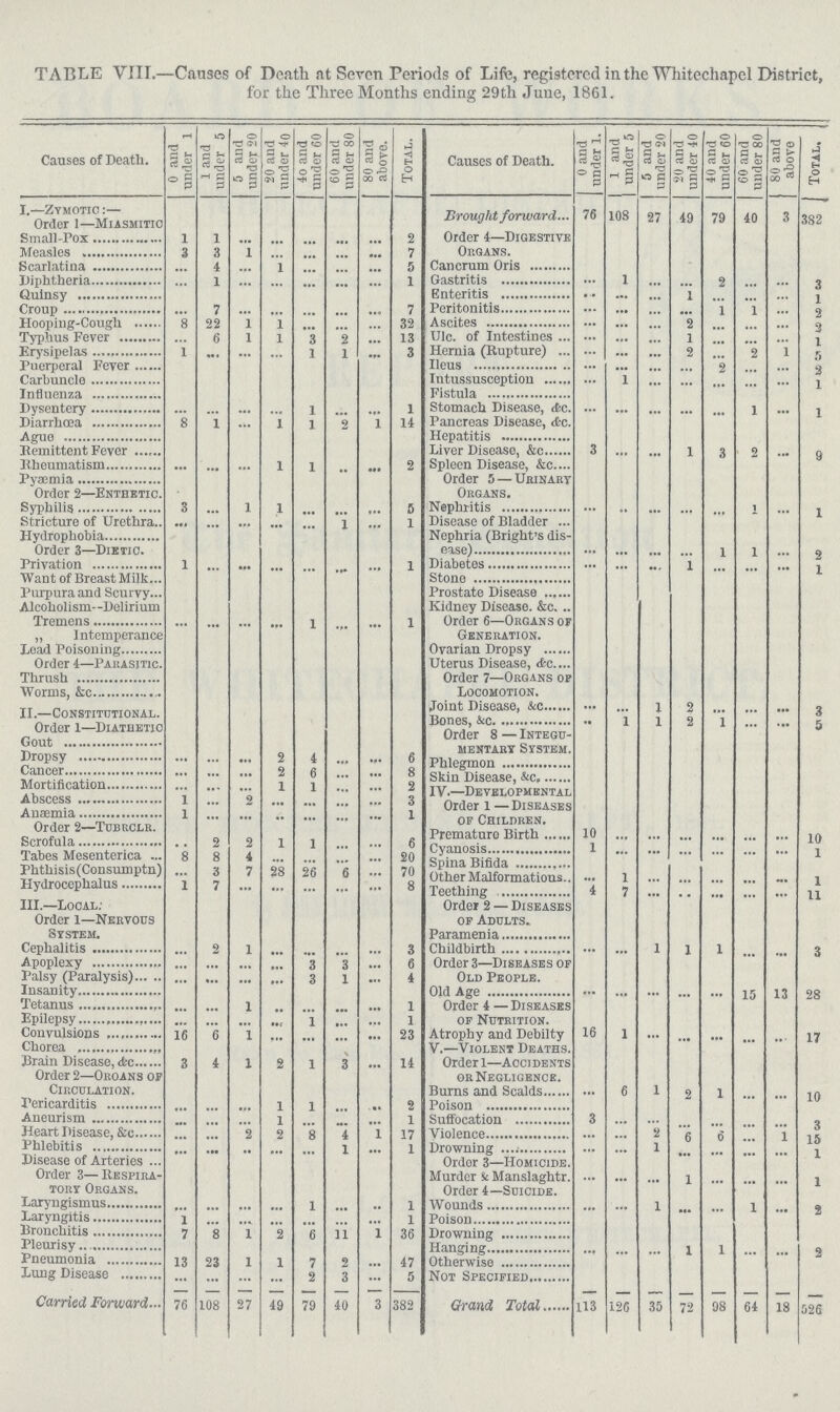 TABLE VIII.—Causes of Death at Seven Periods of Life, registered in the Whitechapel District, for the Three Months ending 29th June, 1861. Causes of Death. 0 and under 1 1 and under 5 5 and under 20 20 and under 4o 4o and under 60 60 and uuder 80 80 and above. Total. Causes of Death. 0 and under 1. 1 and under 5 5 and under 20 20 and under 40 40 and under 60 60 and under 80 80 and above Total. I.—Zymotic Brought forward 76 108 27 49 79 40 3 382 Order 1—Miasmitio Small-Pox l 1 ... ... ... ... ... 2 Order 4—Digestive Oroans. Measles 3 3 1 ... ... ... ... 7 Scarlatina ... 4 ... 1 ... ... ... 5 Cancrum Oris Diphtheria ... 1 ... ... ... ... ... 1 Gastritis ... 1 ... ... 2 ... ... 3 Quinsy Enteritis ... ... ... 1 ... ... ... 1 Croup ... 7 ... ... ... ... ... 7 Peritonitis ... ... ... ... 1 ... ... 2 Hooping-Cough 8 22 1 1 ... ... ... 32 Ascites ... ... ... 2 ... ... ... 2 Typhus Fever ... 6 1 l 3 2 ... 13 UIc. of Intestines ... ... ... 1 ... ... ... l Erysipelas 1 ... ... ... 1 1 ... 3 Hernia (Rupture) ... ... ... 2 ... ... l ... Puerperal Fever Ileus ... ... ... 1 ... ... 2 Carbuncle Intussusception ... 1 ... ... ... ... ... 1 Influenza Fistula Dysentery ... ... ... ... 1 ... ... 1 Stomach Disease, &c. ... ... ... ... ... 1 ... 1 Diarrhoea 8 1 ... 1 1 2 l 14 Pancreas Disease, &c. Ague Hepatitis Remittent Fever Liver Disease, &c. 3 ... ... 1 3 2 ... 9 Rheumatism ... ... ... 1 1 ... ... 2 Spleen Disease, &c. Pyæmia Order 5— Urinary Organs. Order 2—Enthetic. Syphilis ... ... 1 1 ... ... ... 5 Nephritis ... ... ... ... ... 1 ... 1 Stricture of Urethra. ... ... ... ... ... 1 ... 1 Disease of Bladder Hydrophobia Nephria (Bright's dis¬ esse) ... ... ... ... 1 1 ... 2 Order 3—Dietic. Privation 1 ... ... ... ... ... ... 1 Diabetes ... ... ... 1 ... ... ... 1 Want of Breast Milk Stone Purpura and Scurvy Prostate Disease Alcoholism—Delirium Kidney Disease. &c. Tremens ... ... ... ... 1 ... ... 1 Order 6—Organs of Generation. „ Intemperance Load Poisoning Ovarian Dropsy Order 4—Parasitic. Uterus Disease, &c. Thrush Order 7—-Organs of Locomotion. Worms, &c II.Constitutional. Joint Disease, &c ... ... 1 2 ... ... ... 3 Order 1—Diathetic Bones, &c. .. 1 1 2 l ... ... 5 Gout Order 8 — Integu¬ mentary. Dropsy ... ... ... 2 4 ... ... 6 Phlegmon Cancer ... ... ... 2 6 ... ... 8 skin Disease, & c. Mortification ... ... ... 1 1 ... ... 2 IV.-Developmental Abscess 1 ... 2 ... ... ... ... 3 Order 1 - Diseases of Children. Anaemia 1 ... ... ... ... ... ... 1 Order 2-Tubrclr. ... ... ... Premature Birth 10 ... ... ... ... ... ... Scrofula ... 2 2 1 1 ... ... 6 Cynosis 1 ... ... ... ... ... ... 10 Tabes Mesenterica 8 8 4 ... ... ... 20 Oninn Bfirlo 1 Phthisis (Consumptn) ... 3 7 28 26 6 ... 70 Other Malformations. Hydrocephalus 1 7 ... ... ... ... ... 8 Teething 1 7 ... ... ... ... ... 1 11 III.—Local. Order 2 — Diseases of Adults. Order 1—Nervous System. Paramenia Cephalitis ... 2 1 ... ... ... ... 3 Childbirth ... ... 1 1 1 ... ... 3 Apoplexy ... ... ... ... 3 3 ... 6 Order 3—Diseases of Old People. Palsy (Paralysis) ... ... ... ... 3 1 ... 4 Insanity Old Age ... ... ... ... ... 15 13 28 Tetanus ... ... 1 ... ... ... ... 1 Order 4 —Diseases of Nutrition. Epilepsy ... ... ... ... 1 ... ... 1 Convulsions 16 6 1 ... ... ... ... 23 Atrophy and Debilty 16 1 ... ... ... ... ... 17 Chorea V.—Violent Deaths. Drain Disease, &c 3 4 1 2 1 3 ... 14 Order l—Accidents or Negligence. Order 2—Oroans of Circulation. Burns and Scalds ... 6 1 2 1 ... ... Pericarditis ... ... ... 1 1 ... ... 2 Poison 10 Aneurism ... ... ... 1 ... ... ... 1 Suffocation 3 3 Heart Disease, &c. ... ... 2 2 8 4 1 17 Violence 2 g o 1 15 Phlebitis ... ... ... ... ... 1 ... 1 Drowning 1 1 Disease of Arteries Order 3—Homicide. Order 3—Respira tory Organs. Murder & Manslaghtr. Order 4—Soicide. ... ... ... 1 ... ... ... 1 Laryngismus ... ... ... ... 1 ... ... 1 Wounds ... ... 1 ... ... 1 ... - Laryngitis 1 ... ... ... ... ... ... 1 Poison ... ... ... ... ... ... ... 2 Bronchitis 7 8 1 2 6 11 1 36 Drowning Pleurisy ... ... ... ... ... ... ... Hanging ... ... ... 1 1 ... ... 2 Pneumonia 13 23 1 1 7 2 ... 47 Otherwise Lung Disease ... ... ... ... ... 3 ... 5 Not Specified Carried Forward 76 108 27 49 79 40 3 382 Grand Total 113 126 35 72 98 64 18 526