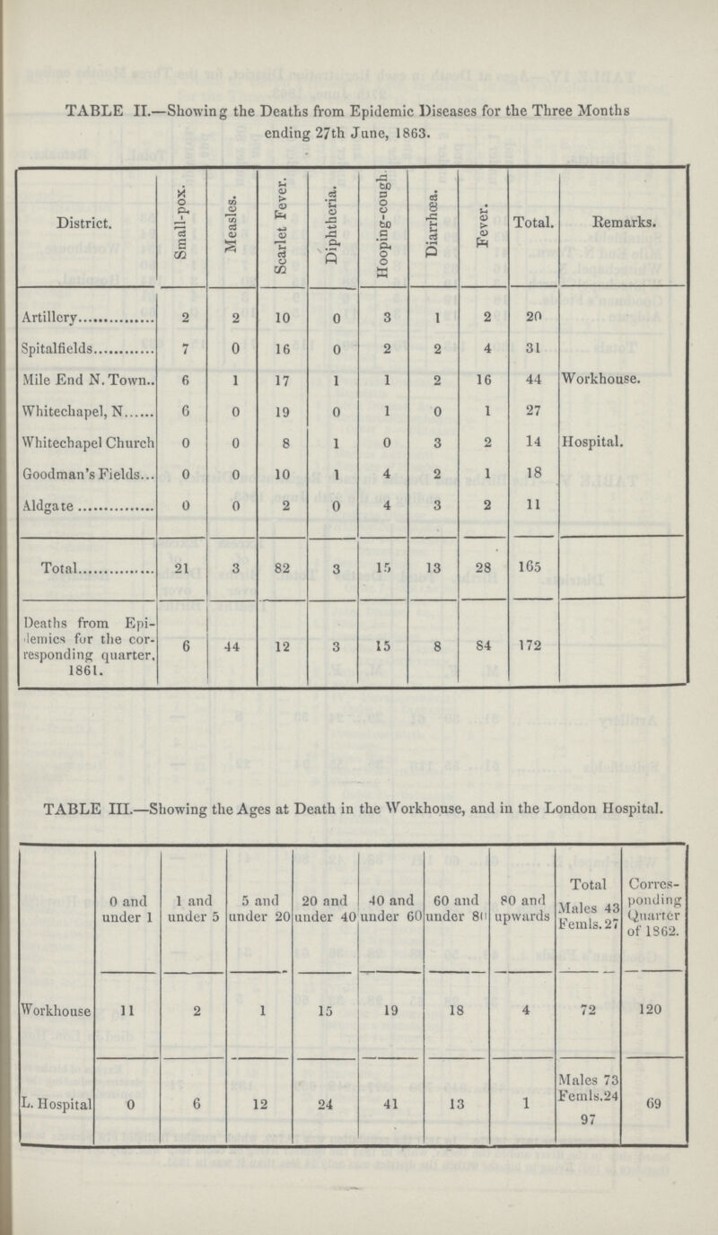 TABLE II.—Showing the Deaths from Epidemic Diseases for the Three Months ending 27th June, 1863. District. Small-pox. Measles. Scarlet Fever. Diphtheria. Hooping-cough. Diarrhoea. Fever. Total. Remarks. Artillery 2 2 10 0 3 1 2 20 Spitalfields 7 0 16 0 2 2 4 31 Mile End N.Town 6 1 17 1 1 2 16 44 Workhouse. Whitechapel, N 6 0 19 0 1 0 1 27 Whitechapel Church 0 0 8 1 0 3 2 14 Hospital. Goodman's Fields 0 0 10 1 4 2 1 18 Aldgate 0 0 2 0 4 3 2 11 Total 21 3 82 3 15 13 28 165 Deaths from Epi demics fur the cor responding quarter, 1861. 6 44 12 3 15 8 84 172 TABLE III.—Showing the Ages at Death in the Workhouse, and iu the London Hospital. 0 and under 1 1 and under 5 5 and under 20 20 and under 40 40 and under 60 60 and under 80 80 and upwards Total Males 43 Femls. 27 Corres ponding Quarter of 1862. Workhouse 11 2 1 15 19 18 4 72 120 L. Hospital 0 6 12 24 41 13 1 Males 73 Femls.24 97 69