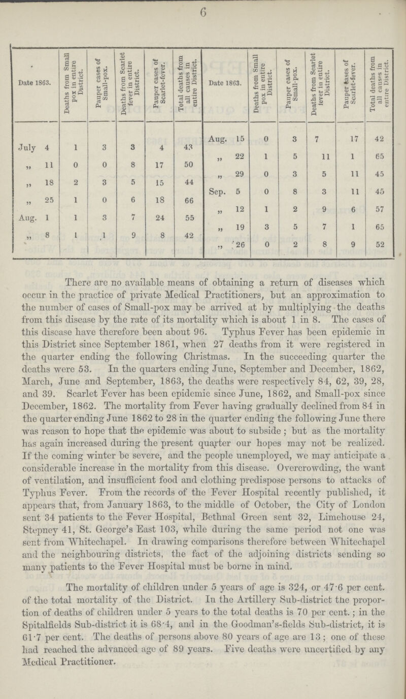 6 Date 1863. Deaths from Small pox in entire District. Pauper cases of Small-pox. Deaths from ScaTlet fever in entire District. Pauper cases of Scarlet-fever. Total deaths from all causes in entire District. Date 1863. Deaths from Small pox in entire District. Pauper cases of Small-pox. Deaths from Scarlet lever in entire District. Pauper cases of Scarlet-fever. Total deaths from all causes in entire District. July 4 1 3 3 4 43 Aug. 15 0 3 7 17 42 „ 11 0 0 8 17 50 „ 22 1 5 11 1 65 „ 18 2 3 5 15 44 „ 29 0 3 5 11 45 Sep. 5 0 8 3 11 45 „ 25 1 0 6 18 66 „ 12 1 2 9 6 57 Aug. 1 1 3 7 24 55 „ 19 3 5 7 1 65 „ 8 1 1 9 8 42 „ 26 0 2 8 9 52 There are no available means of obtaining a return of diseases which occur in the practice of private Medical Practitioners, but an approximation to the number of cases of Small-pox may be arrived at by multiplying the deaths from this disease by the rate of its mortality which is about 1 in 8. The cases of this disease have therefore been about 96. Typhus Fever has been epidemic in this District since September 1861, when 27 deaths from it were registered in the quarter ending the following Christmas. In the succeeding quarter the deaths were 53. In the quarters ending June, September and December, 1862, March, June and September, 1863, the deaths were respectively 84, 62, 39, 28, and 39. Scarlet Fever has been epidemic since June, 1862, and Small-pox since December, 1862. The mortality from Fever having gradually declined from 84 in the quarter ending June 1862 to 28 in the quarter ending the following June there was reason to hope that the epidemic was about to subside; but as the mortality has again increased during the present quarter our hopes may not be realized. If the coming winter be severe, and the people unemployed, we may anticipate a considerable increase in the mortality from this disease. Overcrowding, the want of ventilation, and insufficient food and clothing predispose persons to attacks of Typhus Fever. From the records of the Fever Hospital recently published, it appears that, from January 1863, to the middle of October, the City of London sent 34 patients to the Fever Hospital, Bethnal Green sent 32, Limehouse 24, Stepney 41, St. George's East 103, while during the same period not one was sent from Whitechapel. In drawing comparisons therefore between Whitechapel and the neighbouring districts, the fact of the adjoining districts sending so many patients to the Fever Hospital must be borne in mind. The mortality of children under 5 years of age is 324, or 47.6 per cent. of the total mortality of the District. In the Artillery Sub-district the propor tion of deaths of children under 5 years to the total deaths is 70 per cent.; in the Spitalfields Sub-district it is 68.4, and in the Goodman's-fields Sub-district, it is 61.7 per cent. The deaths of persons above 80 years of age are 13; one of these had reached the advanced age of 89 years. Five deaths were uncertified by any Medical Practitioner.