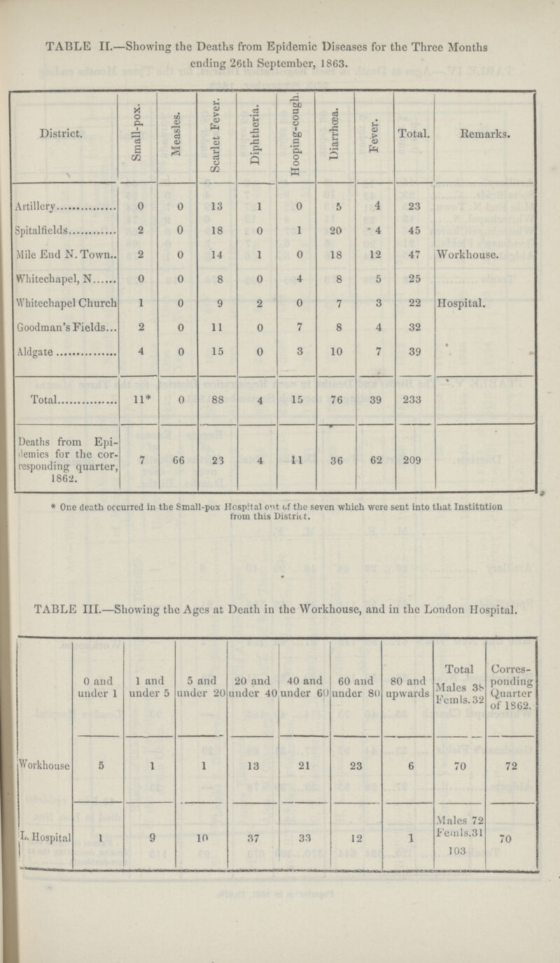 TABLE II.—Showing the Deaths from Epidemic Diseases for the Three Months ending 26th September, 1863. District. Small-pox. Measles. Scarlet Fever. Diphtheria. Hooping-cough. Diarrhoea. Fever. Total. Remarks. Artillery 0 0 13 1 0 5 4 23 Spitalfields 2 0 18 0 1 20 4 45 Mile End N. Town 2 0 14 1 0 18 12 47 Workhouse. Whitechapel, N 0 0 8 0 4 8 5 25 Whitechapel Church 1 0 9 2 0 7 3 22 Hospital. Goodman's Fields 2 0 11 0 7 8 4 32 Aldgate 4 0 15 0 3 10 7 39 Total 11* 0 88 4 15 76 39 233 Deaths from Epi demics for the cor responding quarter, 1862. 7 66 23 4 11 36 62 209 * One death occurred in the Small-pox Hospital out of the seven which were sent into that Institution from this District. TABLE III.—Showing the Ages at Death in the Workhouse, and in the London Hospital. 0 and under 1 1 and under 5 5 and under 20 20 and under 40 40 and under 60 60 and under 80 80 and upwards Total Males 38 Femls. 32 Corres ponding Quarter of 1862. Workhouse 5 1 1 13 21 23 6 70 72 L. Hospital 1 9 10 37 33 12 1 Males 72 Femls. 31 103 70