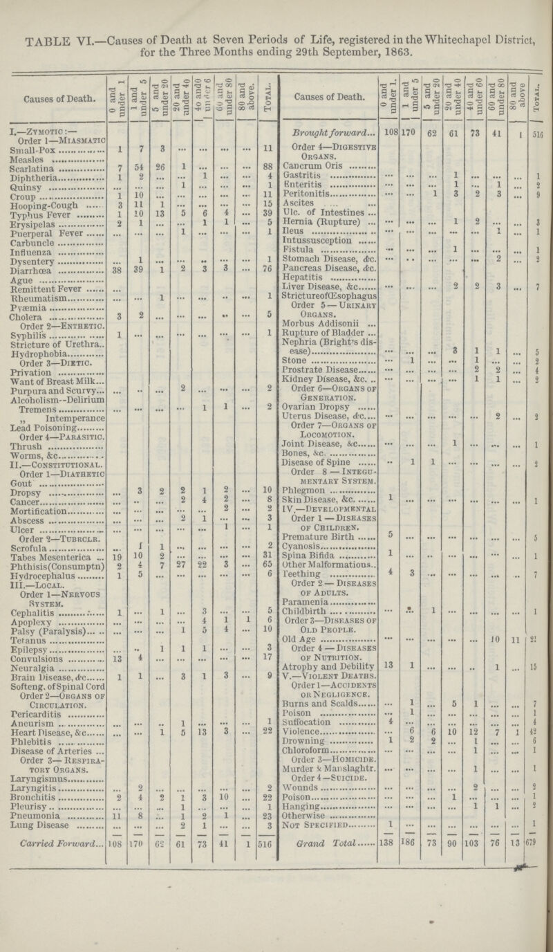 TABLE VI.—Causes of Death at Seven Periods of Life, registered in the Whitechapel District, for the Three Months ending 29th September, 1863. Causes of Death. 0 and under 1 l and under 5 5 and under 20 20 and under 40 40 and under 60 60 and under 80 80 and above. Total. Causes of Death. 0 and under 1. 1 and under 5 5 and under 20 20 and under 40 40 and under 60 60 and under 80 80 and above Total. I.—Zymotic:— Order 1—Miasmatic Brought forward 108 170 62 61 73 41 1 516 Order 4—Digestive Organs. Small-Pox 1 7 3 ... ... ... ... 11 Measles Scarlatina 7 54 26 1 ... ... ... 88 Cancrnm Oris Diphtheria 1 2 ... ... 1 ... ... 4 Gastritis ... ... ... 1 ... ... ... 1 Quinsy ... ... ... 1 ... ... ... 1 Enteritis ... ... ... 1 ... 1 ... 2 Croup 1 10 ... ... ... ... ... 11 Peritonitis ... ... 1 3 2 3 ... 9 Hooping-Cough 3 11 1 ... ... ... ... 15 Ascites Typhus Fever 1 10 13 5 6 4 ... 39 Ulc. of Intestines Erysipelas 2 1 ... ... 1 1 ... 5 Hernia (Rupture) ... ... ... 1 2 ... ... 3 Puerperal Fever ... ... ... 1 ... ... ... 1 Ileus ... ... ... ... ... 1 ... 1 Carbuncle Intussusception Influenza Fistula ... ... ... 1 ... ... ... 1 Dysentery ... 1 ... ... ... ... ... 1 Stomach Disease, &c. ... ... ... ... ... 2 ... 2 Diarrhœa 38 39 1 2 3 3 ... 76 Pancreas Disease, &c. Ague Hepatitis Remittent Fever Liver Disease, &c. ... ... ... 2 2 3 ... 7 Rheumatism ... ... 1 ... ... ... ... 1 Stricture of (Esophagus) Pyaemia Order 5-Urinary Organs. Cholera 3 2 ... ... ... ... ... 5 Order 2—Enthetic. Morbus Addisonii Syphilis 1 ... ... ... ... ... ... l Rupture of Bladder Stricture of Urethra.. Hydrophobia Nephria(Bright's dis¬ ease) ... ... ... 3 1 1 ... 5 Order 3—Dietic. Stone ... 1 ... ... 1 ... ... 2 Privation Prostrate Disease ... ... ... ... 2 2 ... 4 Want of Breast Milk Kindey Diesease, &c. ... ... ... ... 1 1 ... 2 Purpura and Scurvy ... ... ... 2 ... ... ... 2 Order 6—Organs of Generation. Alcoholism—Delirium Tremens ... ... ... ... 1 1 ... 2 Ovarian Dropsy „ Intemperance Uterus Disease, &c. ... ... ... ... ... 2 ... 1 Lead Poisoning Order 7-Organs of Locomotion. Order 4—Parasitic. Thrush Joint Disease, &c. ... ... ... 1 ... ... ... 1 Worms, &c. Bones, &c. II.—Constitutional. Order 1—Diathetic Disease of Spine ... 1 1 ... ... ... ... 2 Order 8 — integu mentary System. Gout Dropsy ... 3 2 2 1 2 ... 10 Phlegmon Cancer ... ... ... 2 4 2 ... 8 Skin Disease, &c. 1 ... ... ... ... ... ... 1 Mortification ... ... ... ... ... 2 ... 2 IV.—developmental Order 1 —Diseases of Children. Abscess ... ... ... 2 1 ... ... 3 Ulcer ... ... ... ... ... 1 ... 1 Order 2—Tubrclr. Premature Birth 5 ... ... ... ... ... ... 5 Scrofula ... 1 1 ... ... ... ... 2 Cyanosis Tabes Mesenterica 19 10 2 ... ... ... ... 31 Spina Bifida 1 ... ... ... ... ... ... 1 Phthisis(Consumptn) 2 4 7 27 22 3 ... 65 Other Malformations Hydrocephalus 1 5 ... ... ... ... ... ... Teething 4 3 ... ... ... ... ... 7 III.—local. Order l—Nervous System. Order 4-Disease of Adults. Paramenia Cephalitis 1 ... 1 ... 3 ... ... 5 Childbirth ... ... 1 ... ... ... ... 1 Apoplexy ... ... ... ... 4 1 1 6 Order 3—Diseases of Old People. Palsy (Paralysis) ... ... ... 1 5 4 ... 10 Tetanus Old Age ... ... ... ... ... 10 11 21 Epilepsy ... ... 1 1 1 ... ... 3 Order 4-Disease of Nutrition. Convulsions 13 4 ... ... ... ... ... 17 Neuralgia Atrophy and Debility 13 1 ... ... ... 1 ... 15 Brain Disease, &c 1 1 ... 3 1 3 ... 9 V.—Violent Deaths. Order l— Accidents or Negligence. Softeng, of Spinal Cord Order 2—Organs of Circulation. Burns and Scalds ... 1 ... 5 1 ... ... 7 Pericarditis Poison ... 1 ... ... ... ... ... 1 Aneurism ... ... ... 1 ... ... ... 1 Suffocation 4 ... ... ... ... ... ... 4 Heart Disease, &c. ... ... 1 5 13 3 ... 22 Violence ... 6 6 10 12 7 1 42 Phlebitis Drowning 1 2 2 ... 1 ... ... 6 Disease of Arteries Chloroform ... ... ... ... 1 ... ... 1 Order 3—Respira tory Organs. Order 3—Homicide. Murder Manslaghtr. ... ... ... ... 1 ... ... 1 Laryngismus Order 4—Suicide. Laryngitis ... 2 ... ... ... ... ... 2 Wounds ... ... ... ... 2 ... ... 2 Bronchitis 2 4 2 1 3 10 ... 22 Poison ... ... ... 1 ... ... ... 1 Pleurisy ... ... ... 1 ... ... ... 1 Hanging ... ... ... ... 1 1 ... 2 Pneumonia 11 8 ... 1 2 1 ... 23 Otherwise Lung Disease ... ... ... 2 1 ... ... 3 Not Specified 1 ... ... ... ... ... ... 1 Carried Forward 108 170 62 61 73 41 1 516 Grand Total 138 186 73 90 103 76 13 679