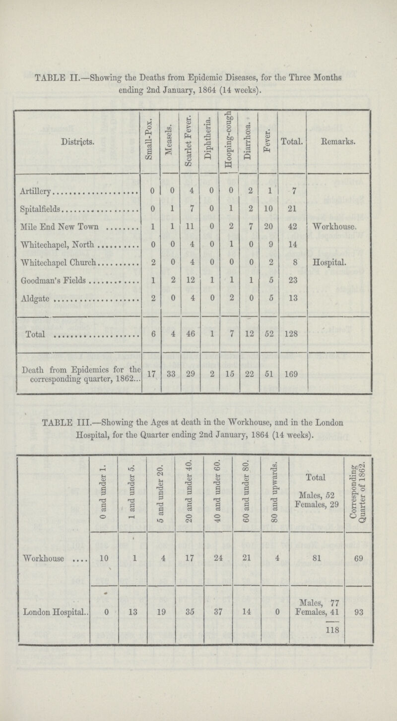 TABLE II.—Showing the Deaths from Epidemic Diseases, for the Three Months ending 2nd January, 1864 (14 weeks). Districts. Small-Pox. Measels. Scarlet Fever. Diphtheria. Hooping-cough Diarrhoea. Fever. Total. Remarks. Artillery 0 0 4 0 0 2 1 7 Spitalfields 0 1 7 0 1 2 10 21 Mile End New Town 1 1 11 0 2 7 20 42 Workhouse. Whitechapel, North 0 0 4 0 1 0 9 14 Whitechapel Church 2 0 4 0 0 0 2 8 Hospital. Goodman's Fields 1 2 12 1 1 1 5 23 Aldgate 2 0 4 0 2 0 5 13 Total 6 4 46 1 7 12 52 128 Death from Epidemics for the corresponding quarter, 1862 17 33 29 2 15 22 51 169 TABLE III.—Showing the Ages at death in the Workhouse, and in the London Hospital, for the Quarter ending 2nd January, 1864 (14 weeks). 0 and under 1. 1 and under 5. 5 and under 20. 20 and under 40. 40 and under 60. 60 and under 80. 80 and upwards. Total Males, 52 Females, 29 Corresponding Quarter of 1862. Workhouse 10 1 4 17 24 21 4 81 69 London Hospital 0 13 19 35 37 14 0 Males, 77 Females, 41 118 93