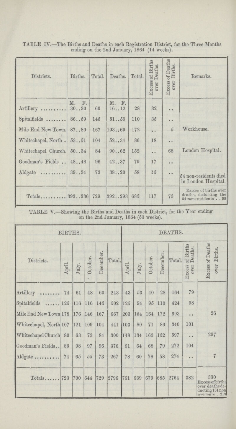 TABLE IV.—The Births and Deaths in each Registration District, for the Three Months ending on the 2nd January, 1864 (14 weeks). Districts. Births. Total. Deaths. Total. Excess of Births over Deaths. Excess of Deaths over Births. Remarks. M. F. M. F. Artillery 30 30 60 16 12 28 32 •• Spitalfields 86 59 145 51 59 110 35 .. Mile End New Town 87 80 167 103 69 172 .. 5 Workhouse. Whitechapel, North 53 51 104 52 34 86 18 .. Whitechapel Church 50 34 84 90 62 152 .. 68 London Hospital. Goodman's Fields 48 48 96 42 37 79 17 .. Aldgate 39 34 73 38 20 58 15 .. 54 non-residents died in London Hospital. Totals 393 336 729 392 293 685 117 73 Excess of births over deaths, deducting the 54 non-residents . . 98 TABLE V.—Showing the Births and Deaths in each District, for the Year ending on the 2nd January, 1864 (53 weeks). BIRTHS. DEATHS. Districts. April. July. October. December. Total, April. July. October. December. Total. Excess of Births over Deaths. Excess of Deaths over Births. Artillery 74 61 48 60 243 43 53 40 28 164 79 Spitalfields 125 116 116 145 502 125 94 95 110 424 98 Mile End New Town 178 176 146 167 667 203 154 164 172 693 .. 26 Whitechapel, North 107 121 109 104 441 103 80 71 86 340 101 Whitechapel Church 80 63 73 84 300 148 134 163 152 597 •• 297 Goodman's Fields 85 98 97 96 376 61 64 68 79 272 104 Aldgate 74 65 55 73 267 78 60 78 58 274 .. 7 Totals 723 700 644 729 2796 761 639 679 685 2764 382 330 Excess of births over deaths de ducting 181 non- residents 213