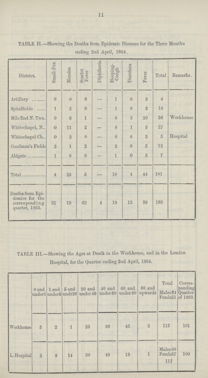 11 TABLE II.— Showing the Deaths from Epidemic Diseases for the Three Months ending 2nd April, 1864. District. Small-Pox Measles Scarlet Fever Diphtheria Hooping Cough Diarrhoea Fever Total Remarks. Artillery 0 0 0 — 1 0 3 4 Spitalftelds 1 5 0 — 1 0 3 10 Mile End N. Twn. 0 6 1 — 6 3 20 36 Workhouse Whitechapel, N 0 11 2 — 8 1 5 27 Whitechapel Ch 0 2 0 — 0 0 3 5 Hospital Goodman's Fields 2 1 2 — 2 0 5 12 Aldgate 1 0 0 — 1 0 5 7 Total 4 25 5 — 19 4 44 101 Deaths from Epi demics for the corresponding quarter, 1863. 31 19 62 4 19 13 39 183 TABLE III.— Showing the Ages at Death in the Workhouse, and in the London Hospital, for the Quarter ending 2nd April, 1864. 0 and underl 1 and under5 5 and undr20 20 and under 40 40 and under 60 60 and under 80 80 and upwards Total Males 64 Femls51 Corres ponding Quarter of 1863. Workhouse 5 2 1 23 36 45 3 115 101 L. Hospital 2 8 14 30 49 13 1 Males 80 Femls37 117 100