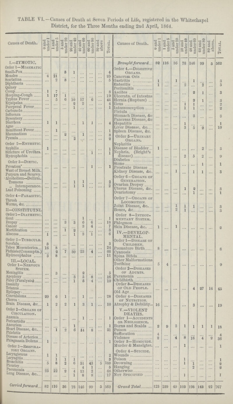 TABLE VI. — Causes of Death at Seven Periods of Life, registered in the Whitechapel District, for the Three Months ending 2nd April, 1864. Causes of Death, 0 and under 1 1 and under 5 5 and under 20 20 and under 40 40 and under 60 60 and under 80 80 and above Total. Causes of Death. o and under 1 1 and under 5 5 and under 20 20 and under 40 40 and under 60 60 and under 80 80 and above. Total. 1.—ZYMOTIC. Brought forward 82 116 36 78 146 99 5 562 Order 1—Miasmatic Order 4,—Digestive Small-Pox … … 3 1 … … … 4 Measles 4 21 … … … … … 25 Cancrum Oris Scarlatina … 2 3 … … … … 5 Gastritis 1 … 1 … 1 … … 3 Diphtheria Enteritis 1 … … 2 … 2 … 5 Quinsy Peritonitis Group 1 7 … … … … … 8 Ascites … … … … 2 1 … 3 Hooping-Cough 1 17 1 … … … … 11) Ulceratn. of Intestns Hernia (Rupture) … … … … 2 1 … 3 Typhus Fever … 5 6 10 17 6 … 44 Erysipelas … … … 2 2 … … 4 Ileus … … … 1 1 … … 2 Puerperal Fever … … … 1 … … … 1 Intussusception … … … 1 1 … … 2 Carbuncle Fistula Influenza Stomach Disease, Ac- … … … … 3 … … 3 Dysentery Pancreas Disease, &c Diarrhoea 1 1 … … 1 1 … 4 Hepatitis … … … 1 … … … 1 Ague Liver Disease, &c … … … 3 5 … … 10 Remittent Fever … 1 … … … … … 1 Spleen Disease, &c. Rheumatism … … 2 … 1 … … 3 Order 5—Urinary Organs. Nephritis Pyaemia … … … 2 … … … 2 Order 2—Enthetic. Syphilis 1 … … … … … … 1 Disease of Bladder 1 … … … … 2 … 3 Stricture of Urethra. 1 1 Nephria. (Bright's disease) … … … 2 5 2 … 9 Hydrophobia Order 3—Dietic. Diabetes Stone … … … … … 1 … 1 Privation … … … … … 1 … 1 Prostrate Disease Want of Breast Milk. Kiclney Disease, &c. … … 1 … 1 1 … 3 Purpura and Scurvy. •Alcoholism—Delirm. Tremens … … … 1 1 … … 2 Order 6 —Organs of Generation. Ovarian Dropsy „ Intemperance … … … 1 1 … … 2 Lead Poisoning … … … … … … … … Uterus Disease, &c … … … 1 2 … … 3 Order 4—Parasitic. Ovariotomy … … … … 1 … … 1 Order 7—Organs of Locomotion. Thrush Joint Disease, &c … … 1 1 1 … … 3 II—CONSTITUTNL Bones, &c … … 2 1 … … … 3 Order 1—Diathetic. Order 8—Integu mentary System. Gout … … … … 1 … … 1 Dropsy … … 3 3 6 6 … 18 Phlegmon Cancer … … … … 3 4 … 7 Skin Disease, &c 1 … 1 … … … … 2 Mortification … … 1 2 … … … 3 IV.—DEVELOP MENTAL. Abscess 1 … … 1 3 1 … 6 Order 2— Tubrculr. Order 1—Disease of Children. Scrofula 3 … … … … … … 3 Tabes Mesenterica 16 8 … … … … … 24 Premature Birth 8 … … … … … … 8 Phthisis (Consmptn.) 2 7 30 23 4 66 Cyanosis Hydrocephalus 3 8 … … … … … 11 Spina Bifida III.— LOCAL. Order 1—Nervous System. Other Malformations Teething 5 4 … … … … … 9 Order 2—Diseases of Adults. Meningitis … 3 … … 2 … … 5 Apoplexy … … … 3 5 8 … 16 Paramenia Palsy (Paralysis.) … … … 1 5 4 … 10 Childbirth Insanity Order 3—Diseases of Old People. … … … … 4 27 14 45 Tetanus Epilepsy Old Age Convulsions 20 6 1 … 1 … … 28 Order 4—Diseases of Nutrition. Chorea Brain Disease, &c 1 2 2 1 3 1 … 10 Atrophy & Debility.. 16 … … … 3 … … 19 Order 2—Organs of Circulation. V.—VIOLENT DEATHS. Ansemia … … … … 1 … … 1 Order 1—Accidents or Negligence. Pericartidis Aneurism … … … 1 … … … 1 Burns and Scalds 2 9 3 1 1 1 1 18 Heart Disease, &c … 1 2 6 14 8 … 31 Poison Phlebitis Suffocation 4 … … … … … … 4 Disease of Arteries Violence 2 4 8 16 4 2 36 Phlegmasia Dolens 1 … … … … ... … 1 Order 3—Homicide. Murder & Manslgter. … … … 1 … … … 1 Order 3— Respira tory Organs. Order 4—Suicide. Laryngismus 1 l … … … … … 2 Wounds Larynggitis … 1 1 1 … … … 3 Poison … … … 1 … … … 1 Bronchitis 5 8 2 6 31 43 5 100 Drowning … … … 1 1 … … 2 Pleurisy … … … … 4 1 … 5 Hanging … … … … 2 … … 2 Pneumonia 23 22 2 4 13 2 … 66 Otherwise Lung Disease, &c … … … 1 8 8 … 17 Not Specified … … … 1 … … 1 Carried forward 82 116 36 78 146 99 5 562 Grand Total 123 129 49 103 198 143 22 767