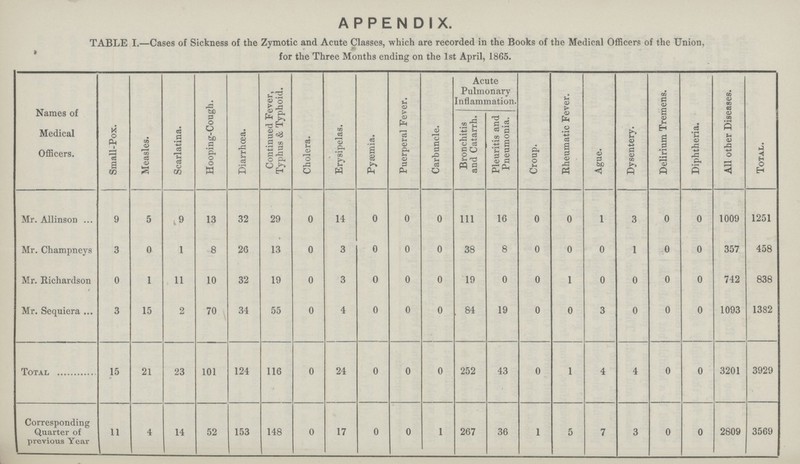 APPENDIX. TABLE I.—Cases of Sickness of the Zymotic and Acute Classes, which are recorded in the Books of the Medical Officers of the Union, for the Three Months ending on the 1st April, 1865. Names of Medical Officers. Small-Pox. Measles. Scarlatina. Hooping-cough. Diarrhœa. Continued Fever, Typhus & Typhoid. Cholera. Erysipelas. Pyæmia. Puerperal Fever. Carbuncle. Acute Pulmonary Inflammation. Croup. Rheumatic Fever. Ague. Dysentery. Delirium Tremens. Diphtheria. All other Diseases. Total. Bronchitis and Catarrh. Pleuritis and Pneumonia. Mr. Allinson 9 5 1.9 13 32 29 0 14 0 0 0 in 16 0 0 i 3 0 0 1009 1251 Mr. Champneys 3 0 1 8 26 13 0 3 0 0 0 38 8 0 0 0 1 0 0 357 458 Mr. Richardson 0 1 11 10 32 19 0 3 0 0 0 19 0 0 1 0 0 0 0 742 838 Mr. Sequiera 3 15 2 70 34 55 0 4 0 0 0 84 19 0 0 3 0 0 0 1093 1382 Total 15 21 23 101 124 116 0 24 0 0 0 252 43 0 1 4 4 0 0 3201 3929 Corresponding Quarter of previous Year 11 4 14 52 153 148 0 17 0 0 1 267 36 I 5 7 3 0 0 2809 3569