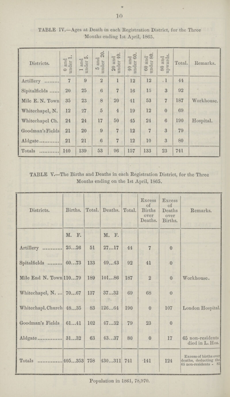 10 TABLE IV.—Ages at Death in each Registration District, for the Three Months ending 1st April, 1865. Districts. 0 and under 1. 1 and under 5. 5 and under 20. 20 and under 40. 40 and under 60. 60 and under 80. 80 and upwards. Total. Remarks. Artillery 7 9 2 1 12 12 i 44 Sipitalfields 20 25 6 7 16 15 3 92 Mile E.N. Town 35 23 8 20 41 53 7 187 Workhouse. Whitechapel, N. 12 27 5 4 19 12 0 69 Whitechapel Ch. 24 24 17 50 45 24 6 190 Hospital. Goodman's Fields 21 20 9 7 12 7 3 79 Aldgate 21 21 6 7 12 10 3 80 Totals 140 139 53 96 157 133 23 741 TABLE V.—The Births and Deaths in each Registration District, for the Three Months ending on the 1st April, 1865. Districts. Births. Total. Deaths. Total. Excess of Births oyer Deaths. Excess of Deaths over Births. Remarks. M. F. M. F. Artillery 25 26 51 27 17 44 7 0 Spitalfields 60 73 133 49 43 92 41 0 Mile End N. Town 110 79 189 101 86 187 2 0 Workhouse. Whitechapel, N 70 67 137 37 32 69 68 0 Whitechapl. Church 48 35 83 126 64 190 0 107 London Hospital. Goodman's Fields 61 41 102 47 32 79 23 0 Aldgate 31 32 63 43 37 80 0 17 65 non.residents died in L. Hos. Totals 405 353 758 430 311 741 141 124 Excess of births over deaths, deducting the 65 non.residents . 82 Population in 1861, 78,970.