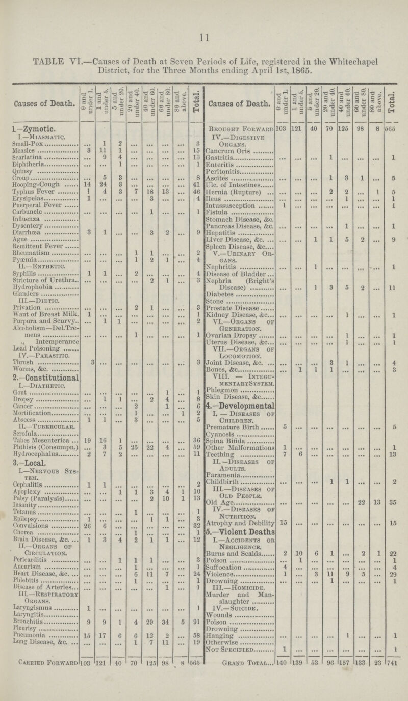 11 TABLE VI.—Causes of Death at Seven Periods of Life, registered in the Whitechapel District, for the Three Months ending April 1st, 1865. Causes of Death. 0 and under 1. 1 and under 5. 5 and under 20. 20 and under 40. 40 and under 60. 60 and under 80. 80 and above. Totalj Causes of Death. 0 and under 1. 1 and under 5. 5 and under 20. 20 and under 40. | 40 and under 60. 60 and under 80. 80 and above. Total 1—Zymotic. Brought Forward 103 121 40 70 125 98 8 565 I—Miasmatic. IV.—Digestive Organs. Small.Pox ... I 2 ... ... ... ... 3 Measles 3 11 1 ... ... ... ... 15 Cancrum Oris Scaarlatina ... 9 4 ... ... ... ... 13 Gastritis ... ... ... 1 ... ... ... 1 Diphtheria ... 1 ... ... ... ... 1 Enteritis Quinsy Peritonitis Group ... 5 3 ... ...... ... ... 8 Ascites ... ... ... 1 3 1 ... 5 Hooping.Cough 14 24 ... ... ... ... 41 Ulc.of Intestines Typhus Fever 1 4 3 7 18 13 ... 46 Hernia (Rupture) ... ... ... 2 2 ... 1 5 Erysipelas 1 ... 3 ... ... 4 Ilens ... ... ... ... 1 ... ... 1 Puerperal Fever ... Intussusception 1 ... ... ... ... ... ... 1 Carbuncle ... ... ... ... 1 ... ... 1 Fistula Influenza Stomach Disease, &c. Dysentery Pancreas Disease, &c. ... ... ... ...... 1 ...... ... 1 Diarrhœa 3 1 ... ... 3 2 ... 9 Hepatitis Ague Liver Diseases, &c ... ... 1 l 5 2 ... y Remittent Fever Spleen Disease, &c Rheumatism ... ... ... 1 1 ... ... 2 V.—Urinary Or gans. Pyæmia ... ... ... 1 2 1 ... 4 II.—Enthetic. Nephritis ... ... 1 ... ... ... ...... l Syphilis 1 1 ... 2 ... ... ... 4 Disease of Bladder Stricture of Urethra ... ... ... ... 2 1 ... 3 Nephria (Bright's Disease) ... ... 1 3 5 2 ... 11 Hydrophobia Glanders Diabetes III.—Dietic. Stone Privation ... ... ... 2 1 ... ... 3 Prostate Disease Want of Breast Milk 1 ... ... ... ... ... ... 1 Kidney Disease, &c. ... ...... ... ... 1 ... ... l Purpura and Scurvy. ... 1 1 ... ... ... ... 2 VI.—Organs of Generation. Alcoholism—DeL Tre mens ... ... ... 1 ... ... ... 1 Ovarian Dropsy ... ... ... ... I ... ... l „ Intemperance Uterus Disease, &c ... ... ... ... 1 ... ... 1 Lead Poisoning VII.—Organs of Locomotion. IV.—Parasitic. Thrush 3 ... ... ... ... ... ... 3 Joint Disease, &c. ... ... ... 3 1 ... ... 4 Worms, &c Bones, &c. ... 1 1 1 ... ... ... 3 2.—Constitutional VIII. — Integu mentarySystem Gout ... ... ... ... ... 1 ... 1 Skin Disease, &c Dropsy ... 1 1 ... 2 4 ... 8 Cancer ... ... ... 2 1 ... 6 4.—Developments Mortification ... ... ... 1 ... ... 1 2 I. — Diseases of Children. Abscess 1 1 ... 3 ... ... ... 5 II.—Tubercular. Premature Birth 5 ... ... ... ...... ... ... 5 Scrofula Cyanosis Tabes Mescnterica 19 16 1 ... ... ... ... 36 Spina Bifida Phthisis (Consumpn.) ... 3 5 25 22 4 ... 59 Other Malformations 1 ... ... ... ... ... ... 1 Hydrocephalus 2 7 2 ... ... ... 11 Teething 7 6 ... ... ... ... ... 13 3—Local. II.—Diseases of Adults. I.—Nervous Sys¬ TEM Paramenia 1 1 ... ... ... ... ... 2 Childbirth ... ... ... 1 1 ... ... 2 Apoplexy ... 1 1 3 4 1 10 III.—Diseases of Palsy (Paralysis) ... ... ... 2 10 1 13 OLD PEOPLE Old Age ... ... ... ... ... 22 13 35 Insanity ... IV.—Diseases of Nutrition. Epilepsy 1 ... 1 1 1 ... 1 3 Convulsions 26 ... ... ... ... ... 32 Atrophy and Debility ... ... ... ... ... ... Chorea ... ... 1 ... ... ... 1 5.—Violent Deaths Brain Disease, Ac. 1 3 4 2 1 I ... 12 I.—Accidents or Negligence. II.—Organs of Circulation. Burns and Scalds 2 10 6 1 ... 2 1 22 Pericarditis ... 1 1 1 ... ... 3 Poison ... 1 ... ... ... ... ... 1 Aneurism ... ... 1 ... ... ... 1 Suffocation 4 ... ... ... ... ... ... 4 Heart Disease, &c ... ... 6 11 7 ... 24 Violence 1 ... 3 11 9 5 ... 2y Phlebitis ... ... 1 ... ... ... 1 Drowning ... ... ... 1 ... ... ... i Disease of Arteries ... ... ... ... 1 ... 1 III.—Homicide. Murder and Man slaughter III.—Respiratory Organs. Laryugismus 1 ... ... ... ... ... 1 IV.—Suicide. Laryngitis Wounds Bronchitis 9 9 1 4 29 34 5 91 Poison Pleurisy Drowning Pneumonia 15 17 6 6 12 2 ... 58 Hanging ... ... ... ... 1 ... ... l Lung Disease, &c. ... l 7 11 ... 19 Otherwise Not Specified 1 ... ... ... ... ... ... 1 Carried Forward 103 121 40 70 125 98 8 565 Grand Total 140 139 53 96 157 133 23 741