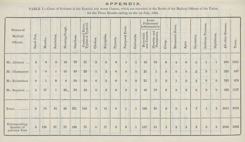 appendix. TABLE I.—Cases of Sickness of the Zymotic and Acute Classes, which are recorded in the Books of the Medical Officers of the Union, for the Three Months ending on the 1st July, 1865. Names of Medical Officers. Small-Pox. Measles. Scarlatina. Hooping-Cough. Diarrhœa. Continued Fever, Typhus & Typhoid. Cholera. Erysipelas. Pysemia. Puerperal Fever. Carbuncle. Acute Pulmonary Inflammation. Croup. Rheumatic Fever. Ague. Dysentery. Delirium Tremens. Diphtheria. All other Diseases. Total. Bronchitis and Catarrh. Pleuritis and Pneumonia. Mr. Allinson 3 0 8 10 75 51 2 8 0 1 1 48 12 0 4 0 3 1 1 996 1224 Mr. Champneys 1 0 1 10 48 23 1 2 0 0 0 21 1 0 0 0 2 0 1 326 437 Mr. Richardson 0 1 8 8 54 16 0 3 0 0 0 21 2 0 1 0 2 0 0 762 878 Mr. Sequiera 4 17 1 28 74 18 0 2 0 0 0 46 10 0 0 2 0 0 0 935 1137 Total 8 18 18 56 251 108 3 15 0 1 1 136 25 0 5 2 7 1 2 3019 3676 Corresponding Quarter of previous Year 3 189 27 79 236 75 0 17 0 0 1 147 14 1 2 3 2 0 0 2566 3362