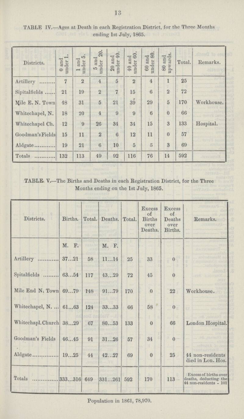 13 TABLE IV.—Ages at Death in each Registration District, for the Three Months ending 1st July, 1865. Districts. 0 and under 1. 1 and under 5. 5 and under 20. 20 and under 40. 40 and under 60. 60 and under 80. 80 and upwards. Total. Remarks. Artillery 7 2 4 5 2 4 1 25 Sipitalfields 21 19 2 7 15 6 2 72 Mile E.N. Town 48 31 5 21 39 29 5 170 Workhouse. Whitechapel, N. 18 20 4 9 9 6 0 66 Whitechapel Ch. 12 9 26 34 34 15 3 133 Hospital. Goodman's Fields 15 11 2 6 12 11 0 57 Aldgate 19 21 6 10 5 5 3 69 Totals 132 113 49 92 116 76 14 592 TABLE V.—The Births and Deaths in each Registration District, for the Three Months ending on the 1st July, 1865. Districts. Births. Total. Deaths. Total. Excess of Births over Deaths. Excess of Deaths over Births. Remarks. M. F. M. F. Artillery 37 21 58 11 14 25 33 0 Spitalfields 63 54 117 43 29 72 45 0 Mile End N. Town 69 79 148 91 79 170 0 22 Workhouse. Whitechapel, N. 61 63 124 33 33 66 58 0 Whitechapl. Church 38 29 67 80 53 133 0 66 London Hospital. Goodman's Fields 46 45 91 31 26 57 34 0 Aldgate 19 25 44 42 27 69 0 25 44 non-residents died in Lon. Hos. Totals 333 316 649 331 261 592 170 113 Excess of births over deaths, deducting the 44 non-residents - 101 Population in 1861, 78,970.