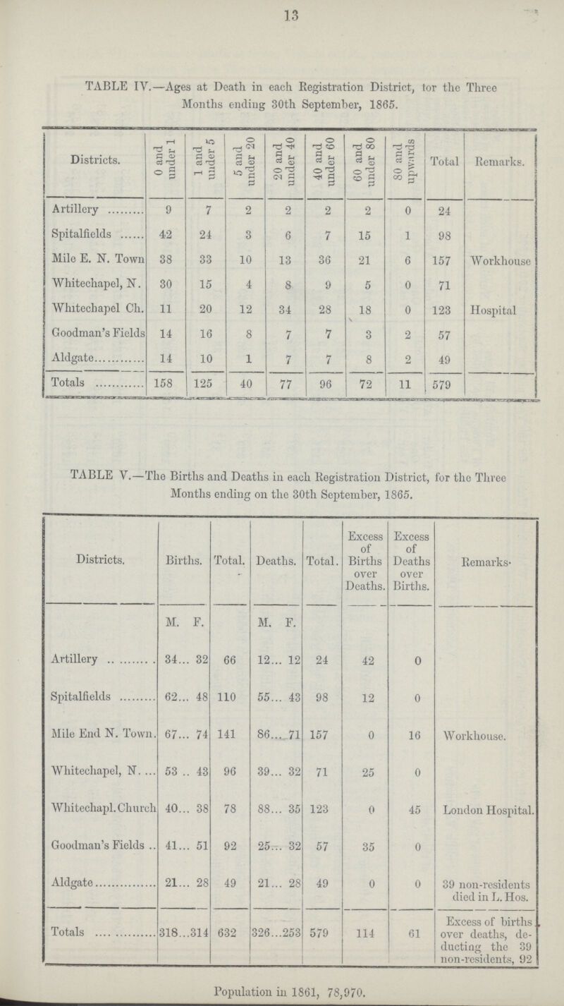 13 TABLE IV.—Ages at Death in each Registration District, tor the Three Months ending 30th September, 1865. Districts. 0 and under 1 1 and under 5 5 and under 20 20 and under 40 40 and under 60 60 and under 80 80 and upwirds Total Remarks. Artillery 9 7 2 2 2 2 0 24 Spitalfields 42 24 3 6 7 15 1 98 Mile E. N. Town 38 33 10 13 36 21 6 157 Workhouse Whitechapel, N. 30 15 4 8 9 5 0 71 Whitechapel Ch. 11 20 12 34 28 18 0 123 Hospital Goodman's Fields 14 16 8 7 7 3 2 57 Aldgate 14 10 1 7 7 8 2 49 Totals 158 125 40 77 96 72 11 579 TABLE V.—The Births and Deaths in each Registration District, for the Three Months ending on the 30th September, 1865. Districts. Births. Total. Deaths. Total. Excess of Births over Deaths. Excess of Deaths over Births. Remarks M. F. M. F. Artillery 34 32 66 12 12 24 42 0 Spitalfields 62 48 110 55 43 98 12 0 Mile End N. Town. 67 74 141 86 71 157 0 16 Workhouse. Whitechapel, N 53 43 96 39 32 71 25 0 Whitechapl. Church 40 38 78 88 35 123 0 45 London Hospital. Goodman's Fields 41 51 92 25 32 57 35 0 Aldgate 21 28 49 21 28 49 0 0 39 non-residents died in L. Hos. Totals 318 314 632 326 253 579 114 61 Excess of births over deaths, de ducting the 39 non-residents, 92 Population in 1861, 78,970.