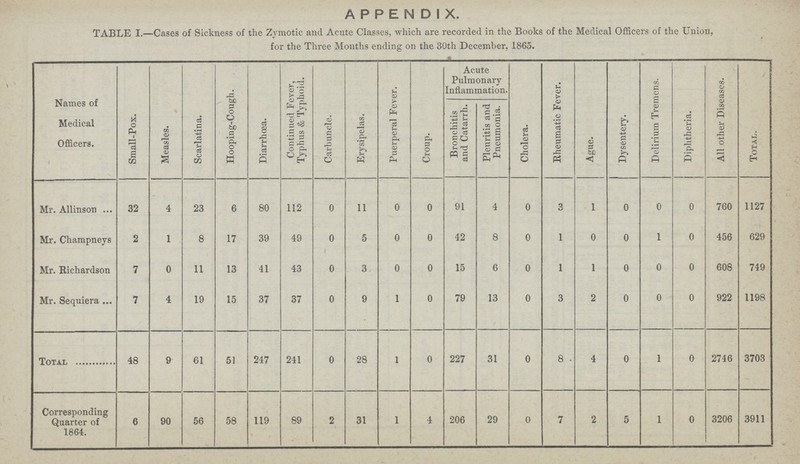 APPENDIX. TABLE I.—Cases of Sickness of the Zymotic and Acute Classes, which are recorded in the Books of the Medical Officers of the Union, for the Three Months ending on the 30th December, 1865. Names of Medical Officers. Small-Pox. Measles. Scarlatina. Hooping-Cough. Diarrhoea. Continued Fever, Typhus & Typhoid. Carbuncle. Erysipelas. Puerperal Fever. Croup. Acute Pulmonary Inflammation. Cholera. Rheumatic Fever.. Ague. Dysentery. Delirium Tremens. Diphtheria. All other Diseases. Total. Bronchitis and Catarrh. Pleuritis and Pneumonia. Mr. Allinson 32 4 23 6 80 112 0 11 0 0 91 4 0 3 1 0 0 0 760 1127 Mr. Champneys 2 1 8 17 39 49 0 5 0 0 42 8 0 1 0 0 1 0 456 629 Mr. Richardson 7 0 11 13 41 43 0 3 0 0 15 6 0 1 1 0 0 0 608 749 Mr. Sequiera 7 4 19 15 37 37 0 9 1 0 79 13 0 3 2 0 0 0 922 1198 Total 48 9 61 51 247 241 0 28 1 0 227 31 0 8 4 0 1 0 2746 3703 Corresponding Quarter of 1864. 6 90 56 58 119 89 2 31 1 4 206 29 0 7 2 5 1 0 3206 3911