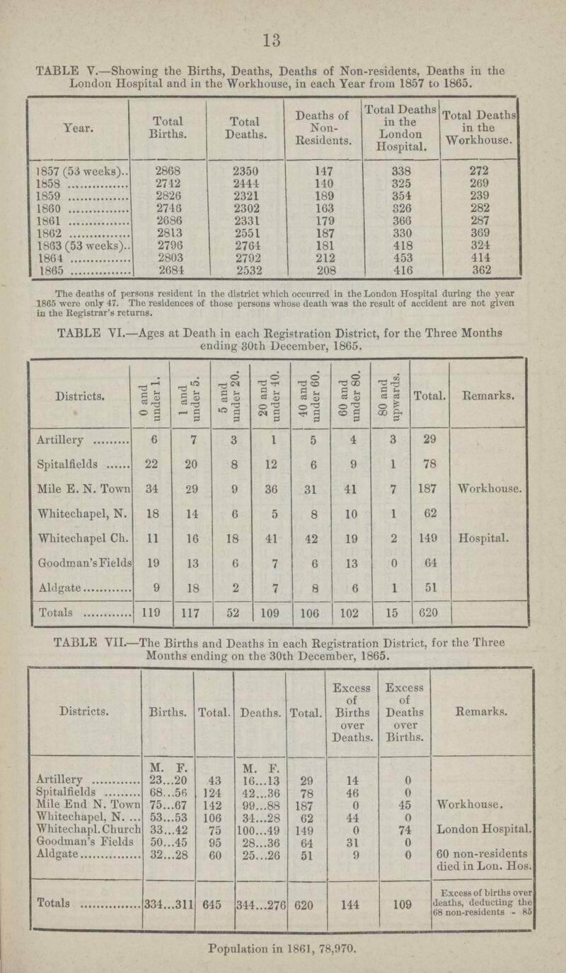 13 TABLE V.—Showing the Births, Deaths, Deaths of Non-residents, Deaths in the London Hospital and in the Workhouse, in each Year from 1857 to 1865. Year. Total Births. Total Deaths. Deaths of Non Residents. Total Deaths in the London Hospital. Total Deaths in the Workhouse. 1857 (53 weeks) 2868 2350 147 338 272 1858 2712 2444 140 325 269 1859 2826 2321 189 354 239 1860 2748 2302 163 326 282 1861 2686 2331 179 366 287 1862 2813 2551 187 330 369 1863 (53 weeks) 2796 2764 181 418 324 1864 2803 2792 212 453 414 1865 2681 2532 208 416 362 The deaths of persons resident in the district which occurred in the London Hospital during tho year 1865 were only 47. The residences of those persons whose death was the result of accident are not given in the Registrar's returns. TABLE VI.—Ages at Death in each Registration District, for the Three Months ending 30th December, 1865. Districts. j 0 and under 1. 1 and under 5. 5 and under 20. 20 and under 40. 40 and under 60. 60 and under 80. 80 and upwards. Total. Remarks. Artillery 6 7 3 1 5 4 3 29 Workhouse. Spitalfields 22 20 8 12 6 9 1 78 Mile E. N. Town 34 29 9 36 31 41 7 187 Whitechapel, N. 18 14 6 5 8 10 1 62 Whitechapel Ch. 11 16 18 41 42 19 2 149 Hospital. Goodman'sFields 19 13 6 7 6 13 0 64 Aldgate 9 18 2 7 8 6 1 51 Totals 119 117 52 109 106 102 15 620 TABLE VII.—The Births and Deaths in each Registration District, for the Three Months ending on the 30th December, 1865. Districts. Births. Total. Deaths. Total. Excess of Births over Deaths. Excess of Deaths over Births. Remarks. M. F. M. F. Artillery 23 20 43 16 13 29 14 0 Spitalfields 68 56 124 42 36 78 46 0 Mile End N. Town 75 67 142 99 88 187 0 45 Workhouse. Whitechapel, N. 53 53 106 34 28 62 44 0 Whitechapl. Church 33 42 75 100 49 149 0 74 London Hospital. Goodman's Fields 50 45 95 28 36 64 31 0 Aldgate 32 28 60 25 26 51 9 0 60 non-residents died in Lon. Hos. Totals 334 311 645 344 276 620 144 109 Excess of births over deaths, deducting the 68 non-residents - 85 Population in 1861, 78,970.