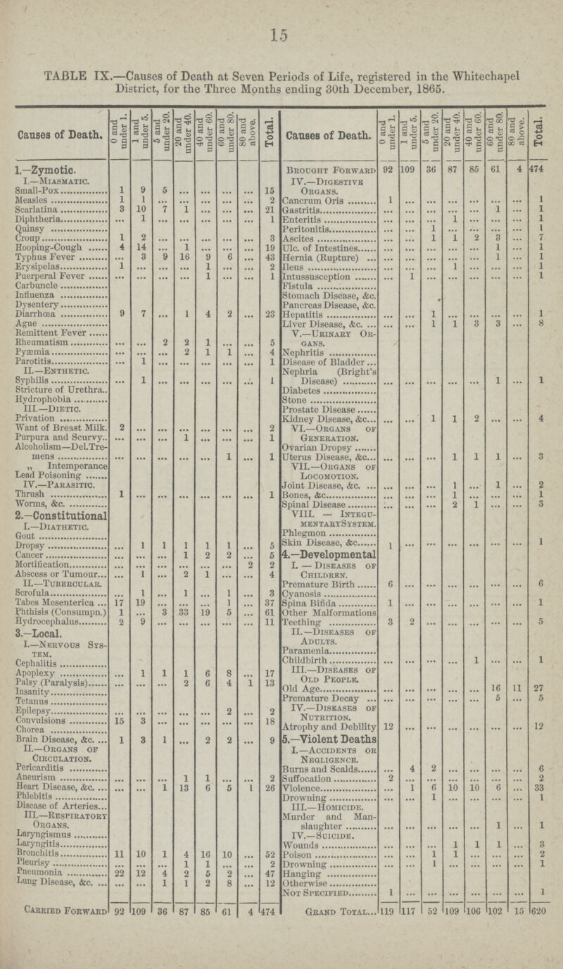 15 TABLE IX.—Causes of Death at Seven Periods of Life, registered in the Whitechapel District, for the Three Months ending 30th December, 1865. Causes of Death. 0 and under 1. 1 and | under 5. 5 and under 20. 20 and under 40. 40 and under 60. 60 and under 80. 80 and above. Total. Causes of Death. 0 and under 1. 1 and under 5. 5 and under 20. 20 and under 40. 40 and under 60. 60 and under 80. 80 and above. Total. 1.—Zymotic. Brought Forward 92 109 36 87 85 61 4 474 I.—Miasmatic. IV.—Digestive Organs. Small-Pox 1 9 5 ... ... ... ... 15 Measles 1 1 ... ... ... ... ... 2 Cancrum Oris 1 ... ... ... ... ... ... 1 Scarlatina 3 10 7 1 ... ... ... 21 Gastritis ... ... ... ... ... 1 ... 1 Diphtheria ... 1 ... ... ... ... ... 1 Enteritis ... ... 1 ... ... ... 1 Quinsy Peritonitis ... ... 1 ... ... ... ... 1 Croup 1 2 ... ... ... ... ... 3 Ascites ... ... 1 1 2 3 ... 7 Hooping-Cough 4 14 ... 1 ... ... ... 19 Ulc. of Intestines ... ... ... ... ... 1 ... 1 Typhus Fever ... 3 9 16 9 6 ... 43 Hernia (Rupture) ... ... ... ... ... 1 ... 1 Erysipelas 1 ... ... ... 1 ... ... 2 Ileus ... ... ... 1 ... ... ... 1 Puerperal Fever ... ... ... ... 1 ... ... 1 Intussusception ... 1 ... ... ... ... ... 1 Carbuncle Fistula Influenza Stomach Disease, &e. Dysentery Pancreas Disease, &c. Diarrhœa 9 7 ... 1 4 2 ... 23 Hepatitis ... ... 1 ... ... ... ... 1 Ague Liver Disease, &c. ... ... 1 1 3 3 ... 8 Remittent Fever V.—Urinary Or gans. Rheumatism ... ... 2 2 1 ... ... 5 Pyaemia ... ... ... 2 1 1 ... 4 Nephritis Parotitis ... 1 ... ... ... ... ... 1 Disease of Bladder II.—Enthetic. Nephria (Bright's Disease) ... ... ... ... ... 1 ... 1 Syphilis ... 1 ... ... ... ... ... 1 Stricture of Urethra Diabetes Hydrophobia Retention III.—Dietic. Prostate Disease Privation Kidney Disease, &c ... ... 1 ... 2 ... ... 4 Want of Breast Milk. 2 ... ... ... ... ... ... 2 VI.—Organs of Generation. Purpura and Scurvy- ... ... ... 1 ... ... ... 1 Alcoholism—Delirm. Tremens ... ... ... ... ... 1 ... 1 Ovarian Dropsy ... ... ... ... ... ... ... ... Uterus Disease, &c ... ... ... 1 1 1 ... 3 „ Intemperance Lead Poisoning VII.—Organs of Locomotion. ... ... ... ... ... ... ... ... IV.—Pakasitic. Joint Disease, &c. ... ... ... 1 ... 1 ... 2 Thrush 1 ... ... ... ... ... ... 1 Bones, &c ... ... ... 1 ... ... ... 1 Worms, &c. Spinal Disease ... ... ... 2 1 ... ... 3 2.—Constitutional VIII. — Integu mentarySystem. I. Diathetic. Gout Phlegmon Dropsy ... 1 1 1 1 1 ... 5 Skin Disease, &c 1 ... ... ... ... ... ... 1 Cancer ... ... ... 1 2 2 ... 5 4.—Developmental Mortification ... ... ... ... ... ... 2 2 I. — Diseases of Children. Abscess or Tumour ... 1 ... 2 1 ... ... 4 II.—Tubercular. Premature Birth 6 ... ... ... ... ... ... 6 Scrofula ... 1 ... 1 ... 1 ... 3 Cyanosis Tabes Mesenterica 17 19 ... ... ... 1 ... 37 Spina Bifida 1 ... ... ... ... ... ... 1 Phthisis (Consumpn.) 1 ... 3 33 19 5 ... 61 Other Malformations Teething 3 2 ... ... ... ... ... 5 Hydrocephalus 2 9 ... ... ... ... ... 11 3—Local. II.—Diseases of Adults. I.—Nervous Sys tem. Paramenia Cephalitis Childbirth ... ... ... ... 1 ... ... 1 Apoplexy ... 1 1 1 6 8 ... 17 III.—Diseases of Old People. Palsy (Paralysis) ... ... ... 2 6 4 1 13 Insanity Old Age ... ... ... ... ... 16 11 27 Tetanus Premature Decay ... ... ... ... ... 5 ... 5 Epilepsy ... ... ... ... ... 2 ... 2 IV.—Diseases of Nutrition. Convulsions 15 3 ... ... ... ... ... 18 Chorea 12 ... ... ... ... ... ... 12 Brain Disease, Ac. 1 3 1 ... 2 2 ... 9 5.—Violent Deaths II.—Organs of Circulation. I.—Accidents or Negligence. Pericarditis Burns and Scalds ... 4 2 ... ... ... ... 6 Aneurism ... ... ... 1 1 ... ... 2 Suffocation 2 ... ... ... ... ... ... 2 Heart Disease, &c. ... ... 1 13 6 5 I 26 Violence ... 1 6 10 10 5 ... 33 Phlebitis Drowning ... ... 1 ... ... ... ... 1 Disease of Arteries III.-Homicide. III.—Respiratory Organs. Murder and Man slaughter ... ... ... ... ... 1 ... 1 Laryngismus IV.—Suicide. Laryngitis Wounds ... ... ... 1 1 1 ... 3 Bronchitis 11 10 1 4 16 10 ... 52 Poison ... ... 1 1 ... ... ... 2 Pleurisy ... ... ... 1 1 ... ... 2 Drowning ... ... 1 ... ... ... ... 1 Pneumonia 22 12 4 2 5 2 ... 47 Hanging Lung Disease, &c. ... ... 1 1 2 8 12 Otherwise Not Specified 1 ... ... ... ... ... ... 1 Carried Forward 92 109 36 87 85 61 4 474 Grand Total 119 117 52 109 106 102 15 620