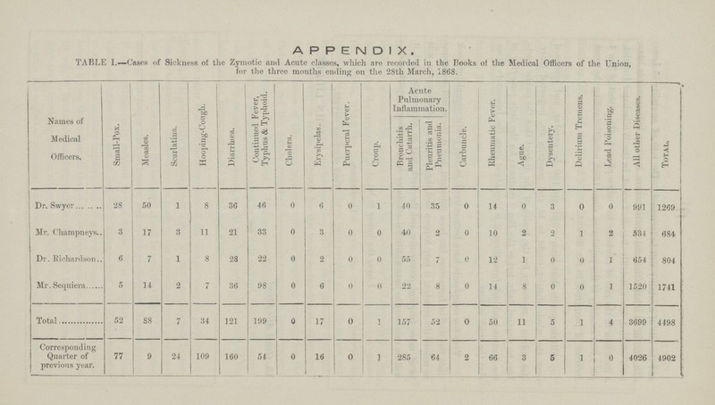 APPENDIX. TABLE I.—Cases of Sickness of the Zymotic and Acute classes, which are recorded in the Books of the Medical Officers of the Union, for the three months ending on the 28th March, 1868. Names of Medical Officers, Small-Pox. Measles. Scarlatina. Hooping-Cough. Diarrhœa. Continued Fever, Typhus & Typhoid. Cholera. Erysipelas. Puerperal Fever. Croup. Acute Pulmonary Inflammation. Carbuncle. Rheumatic Fever. Ague. Dysentery. Delirium Tremens. Lead Poisoning. All other Diseases. Total. Bronchitis and Catarrh. Pleuritis and Pneumonia. Dr. Swyer 28 50 1 8 36 46 0 6 0 1 40 35 0 14 0 3 0 0 991 1269 Mr. Champneys 3 17 3 11 21 33 0 3 0 0 40 2 0 10 2 2 1 2 534 684 Dr. Richardson 6 7 1 8 28 22 0 2 0 0 55 7 0 12 1 0 0 1 654 804 Mr. Sequiera 5 14 2 7 36 98 0 6 0 0 22 8 0 14 8 0 0 1 1520 1741 Total 52 88 7 34 121 199 0 17 0 1 157 52 0 50 11 5 1 4 3699 4498 Corresponding Quarter of previous year. 77 9 24 109 160 54 0 16 0 1 285 64 2 66 3 5 1 0 4026 4902