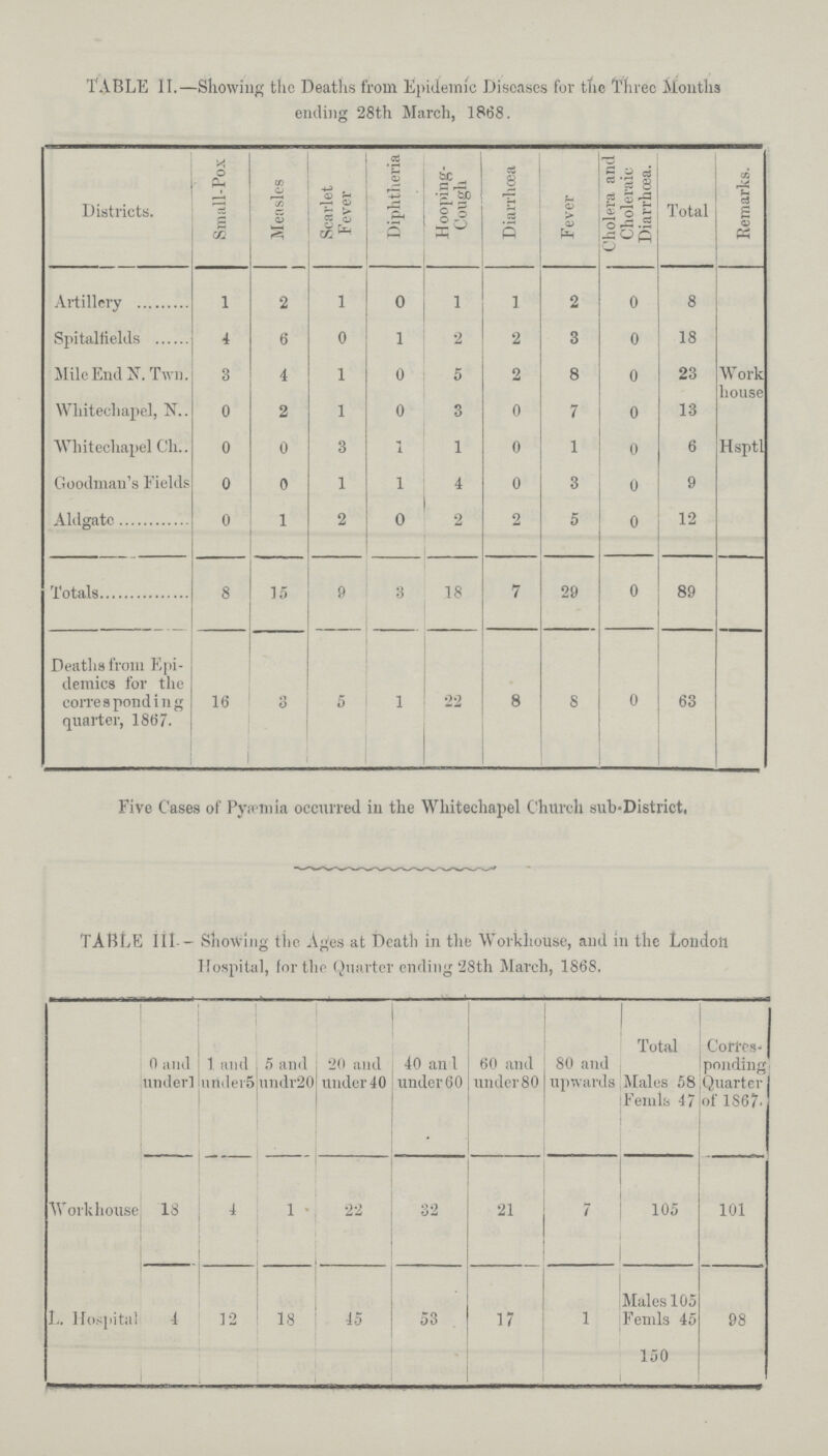 TABLE 11.—Showing the Deaths from Epidemic Diseases for the Three Months ending 28th March, 1868. Districts. Small-Pox Measles Scarlet Fever Diphtheria Hooping Cough Diarrhœa Fever Cholera and Choleraic Diarrhœa. Total Remarks. Artillery 1 2 1 0 1 1 2 0 8 Spitaliields 4 6 0 1 2 2 3 0 18 Mile End N. Twn. 3 4 1 0 5 2 8 0 23 W ork house Whitechapel, N. 0 2 1 0 3 0 7 0 13 Whitechapel Ch. 0 0 3 1 1 0 1 0 6 Hsptl Goodman's Fields 0 0 1 1 4 0 3 0 9 Aldgatc 0 1 2 0 2 2 5 0 12 Totals 8 15 9 3 18 7 29 0 89 Deaths from Epi demics for the corresponding quarter, 1867. 16 3 5 1 22 8 8 0 63 Five Cases of Pyæmia occurred in the Whitechapel Church sub-District, TABLE III— Showing the Ages at Death in the Workhouse, and in the London Hospital, for the Quarter ending 28th March, 1868. l and under 1 1 and under 5 5 and undr 20 20 and Under 40 40 and under 60 60 and under80 80 and upwards Total Corres ponding Quarter of 1867. Males 58 Femls 47 Workhouse IS 4 1 22 32 21 7 105 101 L. Hospital 4 12 18 45 53 17 1 Males 105 98 Femls 45 150