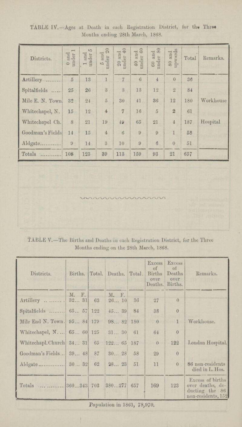 TABLE IV.—Ages at Death in each Registration District, for the Three Months ending 28th March, 1868. Districts. 0 and under 1 1 and under 5 5 and under 20 20 and under 40 40 and under 60 60 and under 80 80 and upwards Total Remarks. Artillery 5 13 1 7 6 4 0 36 Spitalfields 25 26 3 3 13 12 2 84 Mile E. N. Town 32 24 5 30 41 36 12 180 Workhouse Whitechapel, N. 15 12 4 7 16 5 2 61 Whitechapel Ch. 8 21 19 49 65 21 4 187 Hospital Goodman's Fields 14 15 4 6 9 9 1 58 Aldgatc 9 14 3 10 9 6 0 51 Totals 108 123 39 113 159 93 21 657 TABLE V.—The Births and Deaths In each Registration District, for the Three Months ending on the 28th March, 1868. Districts. Births. Total. Deaths. Total. Excess of Births over Deaths. Excess of Deaths over Births. Remarks. M. F. M. F. Artillery 32 31 63 26 10 36 27 0 Spitalfields 65 57 122 45 39 84 38 0 Mile End N. Town. 95 84 179 98 82 180 0 1 Workhouse. Whitechapel, N. 65 60 125 31 30 61 64 0 Whitechapl. Church 34 31 65 122 65 187 0 122 London Hospital. Goodman's Fields 39 48 87 30 28 58 29 0 Aldgate 30 32 62 28 23 51 11 0 86 non-residents died in L. Hos. Totals 360 343 703 380 277 657 169 123 Excess of births over deaths, de ducting the 86 non-residents, 152 Population in 1861, 78,970.