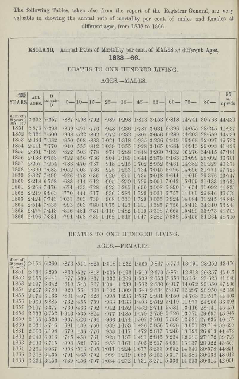 The following Tables, taken also from the report of the Registrar General, are very Valuable in showing the annual rate of mortality per cent. of males and females at different ages, from 1838 to 1866. ENGLAND. Annual Rates of Mortality per cent, of MILES at different Ages, 1838—66. DEATHS TO ONE HUNDRED LIVING. AGES.—MALES. YEARS ALL AGES. 0 and under 5 5— 10— 15— 25- 35— 45— 55— 65— 75— 85— 95 and upwds, Mean of 29 years 1838-66) 2.332 7.257 .887 .498 .792 .989 1.298 1.818 3.153 6.818 14.741 30.763 44.430 1851 2.276 7.298 .869 .491 .776 .948 1.236 1.787 3.031 6.396 14.055 28.245 41.937 1852 2.324 7.500 .908 .522 .802 .972 1.232 1.807 3.056 6.289 14.203 28.659 44.539 1853 2.383 7.332 .850 .508 .833 1.021 1.318 1.935 3.236 6.919 15.968 32.097 49.732 1854 2.441 7.770 .940 .555 .842 1.039 1.355 1.928 3.165 6.684 14.913 29.093 41.426 1855 2.351 7.189 .822 .503 .778 ..74 1.288 1.848 3.260 7.132 16.276 34.415 47.181 1856 2.136 6.753 .722 .456 .736 .904 1.189 1.644 2.879 6.163 13.099 28.092 36.701 1857 2.257 7.254 .783 .470 .737 .918 1.215 1.702 2.952 6.461 14.382 30.229 40.374 1858 2.390 7.683 1.052 .503 .766 .928 1.253 1.734 3045 6.796 14.696 31.771 47.726 1859 2.327 7.499 .926 .478 .736 .920 1.255 1.735 3.018 6.644 14.019 29.376 43.747 1860 2.218 6.758 .683 .414 .712 .905 1.270 1.725 3.091 7.042 15.159 31.133 43.732 1861 2.268 7.176 .674 .433 .728 .923 1.265 1.690 3.008 6.890 14.654 31.092 44.835 1862 2.249 6.963 .770 .444 .717 .936 1.283 1.729 3.031 6.757 14.060 29.846 36.579 1863 2.424 7.743 1.031 .503 .739 .968 1.330 1.729 3.055 6.924 14.084 31.245 48.848 1864 2.514 7.535 .993 .503 .780 1.075 1.493 1.901 3.385 7.756 15.413 34.340 53.246 1865 2.477 7.413 .816 .481 .781 1.116 1.482 1.919 3.308 7.665 15.499 33.973 48.503 1866 2.496 7.381 .794 .468 .789 1.168 1.545 1.947 3.282 7.838 15.455 34.264 48.710 DEATHS TO ONE HUNDRED LIVING. AGES.—FEMALES. Mean of 29 years 1838-66 2.154 6.260 .876 .514 .825 1.018 1.232 1.565 2.847 5.774 13.491 28.252 43.170 1851 2.124 6.299 .860 .527 .818 1.005 1.193 1.519 2.679 5.854 12.818 26.357 45.017 1852 2.155 6.441 .877 .539 .837 1.032 1.209 1.508 2.653 5.658 13.164 27.623 41.348 1853 2.197 6.342 .810 .543 .867 1.064 1.239 1.582 2.830 6.017 14.072 29.350 47.206 1854 2.267 6.780 .920 .564 .868 1.102 1.309 1.643 2.834 5.807 13.297 26.950 42.156 1855 2.74 6.163 .801 .497 .828 .998 1.235 1.537 2.931 6.150 14.763 31.517 44.303 1856 1.969 5.885 .732 .455 .759 .933 1.133 1.403 2.512 5.119 11.977 24.266 36.692 1S57 2.107 6.377 .769 .466 .792 .942 1.152 1.462 2.711 5.581 13.116 28.141 45.450 1858 2.233 6.752 1.043 .535 .824 .977 1.185 1.479 2.759 5.726 13.775 29.697 45.845 1859 2.155 6.523 .937 .526 .794 .966 1.174 1.507 2.701 5.389 12.920 27.635 40.455 1860 2.034 5.746 .691 .439 .750 .939 1.153 1.496 2.856 5.628 13.651 29.714 39.690 1861 2.063 6.198 .678 .436 .776 .933 1.117 1.472 2.817 5.246 13.123 26.613 44.478 1862 2.049 6.016 .745 .458 .751 .928 1.137 1.491 2.845 5.234 12.980 27.172 39.725 1863 2.193 6.715 .998 .521 .766 .955 1.161 1.505 2.897 5.091 13.137 28.922 43.565 1864 2.264 6.537 .953 .513 .795 1.011 1.224 1.677 3.235 5.652 14.540 30.578 44.851 1865 2.208 6.435 .791 .456 .792 .999 1.219 1.689 3.165 5.317 14.380 30.038 48.642 1866 2.234 6.456 .739 .456 .797 1.034 1.272 1.731 3.271 5.336 14.693 30.614 42.001