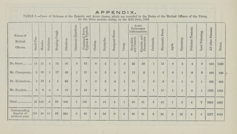 APPENDIX. TABLE I.—Cases of Sickness of the Zymotic and Acute classes, which, are recorded in the Books of the Medical Officers of the Union, for the three months ending on the 27th June, 1868. Names of Medical Officers, Small-Pox. Measles. Scarlatina. Hooping-Cough. Diarrhoea. Choleraic-Diarrhœa. Continued Fever, Typhus & Typhoid. Cholera. Erysipelas. Puerperal Fever. Croup. Acute Pulmonary Inflammation. Carbuncle, Rheumatic Fever. Ague, Dysentery. Delirium Tremens. Lead Poisoning. All other Diseases. Total. Bronchitis and Catarrh. Pleuritis and Pneumonia. Dr. Swyer 14 51 3 32 96 0 32 0 2 1 0 22 30 1 15 0 2 4 3 958 1266 Mr. Champneys 2 30 1 17 66 1 31 0 3 0 0 13 5 1 5 0 1 0 2 468 646 Dr. Richardson 4 53 1 4 69 0 8 0 3 0 1 31 7 0 6 0 1 0 1 629 818 Mr. Sequiera 2 9 0 9 75 0 54 0 2 0 0 14 9 1 17 1 1 0 1 1338 1533 Total 22 143 5 62 306 1 125 0 10 1 1 80 51 3 43 1 5 4 7 3393 4263 Corresponding Quarter of previous year. 110 46 11 63 264 0 63 2 16 0 0 86 41 2 54 3 12 4 0 3277 4054