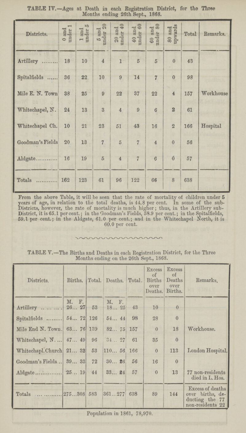 TABLE IV.— Ages at Death in each Registration District, for the Three Months ending 26th Sept., 1868. Districts. 0 and under 1 1 and under 5 5 and under 20 20 and under 40 40 and under 60 60 and under 80 80 and upwards Total Remarks. Artillery 18 10 4 1 5 5 0 43 Workhouse Spitalfields 36 22 10 9 14 7 0 98 Mile E. N. Town 38 25 9 22 37 22 4 157 Whitechapel, N. 24 13 3 4 9 6 2 61 Hospital Whitechapel Ch. 10 21 23 51 43 16 2 166 Goodman's Fields 20 13 7 5 7 4 0 56 Aldgate 16 19 6 4 7 6 0 57 Totals 162 123 61 96 122 66 8 638 From the above Table, it will be seen that the rate of mortality of children under 5 years of age, in relation to the total deaths, is 44.8 per cent. In some of the sub Districts, however, the rate of mortality is much higher; thus, in the Artillery sub District, it is 65.1 per cent.; in the Goodman's Fields, 58.9 per cent.; in the Spitalfields, 59.1 per cent.; in the Aldgate, 61.0 per cent.; and in the Whitechapel North, it is 60.0 per cent. TABLE V.— The Births and Deaths in each Registration District, for the Three Months ending on the 26th Sept., 1868. Districts. Births. Total. Deaths. Total. Excess of Births over Deaths. Excess of Deaths over Births. Remarks. M. F. M. F. Artillery 26 27 53 18 25 43 10 0 Spitalfields 54 72 126 54 44 98 28 0 Mile End N. Town. 63 76 139 82 75 157 0 18 Workhouse. Whitechapel, N. 47 49 96 34 27 61 35 0 Whitechapl. Church 21 32 53 110 56 166 0 113 London Hospital. Goodman's Fields 39 33 72 30 26 56 16 0 Aldgate 25 19 44 33 24 57 0 13 77 non-residents died in L. Hos. Totals 275 308 583 361 277 638 89 144 Excess of deaths over births, de ducting the 77 non-residents 22 Population in 1861, 78,970.