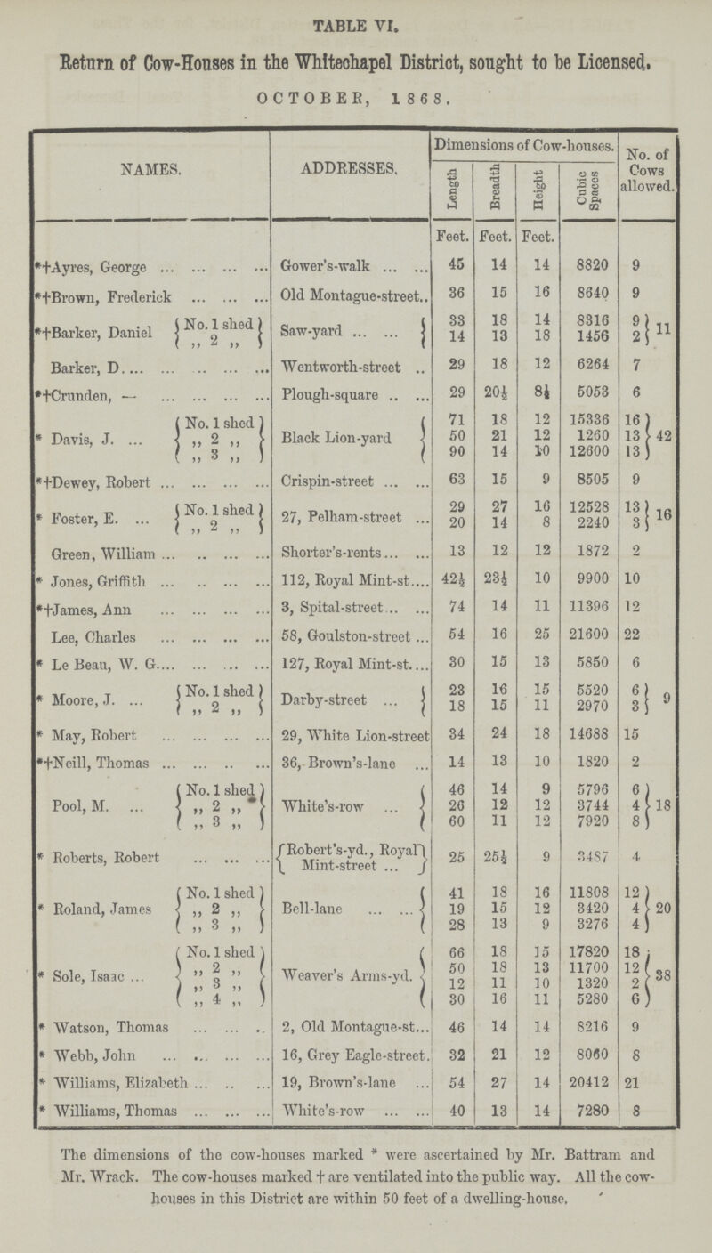 TABLE VI. Return of Cow-Houses in the Whitechapel District, sought to be Licensed, OCTOBER, 1868. NAMES. ADDRESSES. Dimensions of Cow-houses. No. of Cows allowed. Length Breadth Height Cubic Spaces Feet. Feet. Feet. *† Ayres, George Gower's-walk 45 14 14 8820 9 *† Brown, Frederick Old Montague-street 36 15 16 8640 9 *† Barker, Daniel No. 1 shed Saw-yard 33 18 14 8316 9 11 „ 2 ,, 14 13 18 1456 2 Barker, D Wentworth-street 29 18 12 6264 7 *† Crunden, Plough-square 29 20½ 8½ 5053 6 * Davis, J. No. 1 shed Black Lion-yard 71 18 12 15336 16 42 „ 2 „ 50 21 12 1260 13 „ 3 „ 90 14 10 12600 13 *† Dewey, Robert Crispin-street 63 15 9 8505 9 * Foster, E. No. 1 shed 27, Pelham-street 29 27 16 12528 13 16 ,, 2 ,, 20 14 8 2240 3 Green, William Shorter's-rents 13 12 12 1872 2 * Jones, Griffith 112, Royal Mint-st. 42½ 23½ 10 9900 10 *† james, Ann 3, Spital-street 74 14 11 11396 12 Lee, Charles 58, Goulston-street 54 16 25 21600 22 * Le Bean, W. G 127, Royal Mint-st. 30 15 13 5850 6 * Moore, j. No. 1 shed Darby-street 23 16 15 5520 6 9 „ 2 „ 18 15 11 2970 3 * May, Robert 29, White Lion-street 34 24 18 14688 15 *† Neill, Thomas 36, Brown's-lane 14 13 10 1820 2 Pool, M. No. 1 shed White's-row 46 14 9 5796 6 18 „ 2 „ 26 12 12 3744 4 „ 3 „ 60 11 12 7920 8 * Boberts, Robert Bobert's-yd., Royal Mint-street 25 25½ 9 3487 4 * Roland, Tames No. 1 shed Bell-lane 41 18 16 11808 12 20 „ 2 „ 19 15 12 3420 4 „ 3 „ 28 13 9 3276 4 * Sole, Isaac No. 1 shed ) Weaver's Arms-yd. 66 18 15 17820 18 38 „ 2 „ 50 18 13 11700 12 „ 3 „ 12 11 10 1320 2 „ 4 „ 30 16 11 5280 6 * Watson, Thomas 2, Old Montague-st 46 14 14 8216 9 * Webb, John 16, Grey Eagle-street 32 21 12 8060 8 * Williams, Elizabeth 19, Brown's-lane 54 27 14 20412 21 * Williams, Thomas White's-row 40 13 14 7280 8 The dimensions of the cow-houses marked * were ascertained by Mr. Battram and Mr. Wrack. The cow-houses marked † are ventilated into the public way. All the cow houses in this District are within 50 feet of a dwelling-house.