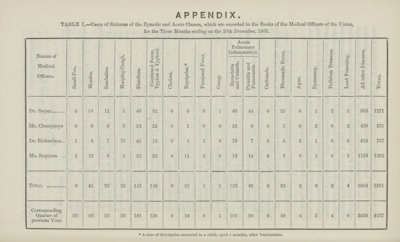 APPENDIX. TABLE I.— Cases of Sickness of the Zymotic and Acute Classes, which are recorded in the Books of the Medical Officers of the Union, for the Three Months ending on the 26th December, 1868. Names of Medical Officers. Small-Pox. Measles. Scarlatina. Hooping-Cough. Diarrhoea. Continued Fever, Typhus & Typhoid. Cholera. Erysipelas.* Puerperal Fever. Croup. Acute Pulmonary Inflammation. Carbuncle. Rheumatic Fever. Ague. Dysentery. Delirium Tremens. Lead Poisoning. All other Diseases. Total. Bronchitis and Catarrh. Pleuritis and Pneumonia. Dr. Swyer 3 13 12 1 46 82 0 9 0 1 40 40 0 25 0 1 2 1 995 1271 Mr. Champneys 0 6 6 3 24 22 0 1 0 0 24 0 0 1 0 3 0 2 439 531 Dr. Richardson 1 3 7 16 40 13 0 4 1 0 73 7 0 5 2 1 0 0 614 787 Mr. Sequiera 2 19 0 5 35 32 0 14 0 0 16 14 0 7 0 1 0 1 1156 1302 Total 6 41 25 25 145 149 0 28 1 1 153 61 0 38 2 6 2 4 3204 3891 Corresponding Quarter of previous Year. 26 56 22 29 181 130 0 19 0 1 202 90 0 40 4 5 4 0 3450 4257 * A case of Erysipelas occurred in a child, aged 4 months, after Vaccination.