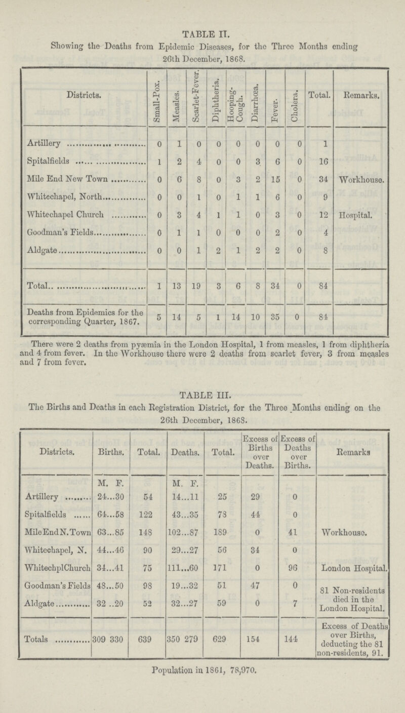 TABLE II. Showing the Deaths from Epidemic Diseases, for the Three Months ending 26th December, 1868. Districts. Small-Pox. Measles. Scarlet-Fever. Diphtheria. Hooping Cough. Diarrhoea. Fever. Cholera. Total. Remarks. Artillery 0 1 0 0 0 0 0 0 1 Spitalfields 1 2 4 0 0 3 6 0 16 Mile End New Town 0 6 8 0 3 2 15 0 34 Workhouse. Whitechapel, North 0 0 1 0 1 1 6 0 9 Whitechapel Church 0 3 4 1 1 0 3 0 12 Hospital. Goodman's Fields 0 1 1 0 0 0 2 0 4 Aldgate 0 0 1 2 1 2 2 0 8 Total 1 13 19 3 6 8 34 0 84 Deaths from Epidemics for the corresponding Quarter, 1867. 5 14 5 1 14 10 35 0 84 There were 2 deaths from pyaemia in the London Hospital, 1 from measles, 1 from diphtheria and 4 from fever. In the Workhouse there were 2 deaths from scarlet fever, 3 from measles and 7 from fever. TABLE III. The Births and Deaths in each Registration District, for the Three Months ending on the 26th December, 1868. Districts. Births. Total. Deaths. Total. Excess of Births over Deaths. Excess of Deaths over Births. Remarks M. F. M F. Workhouse. Artillery 24 30 54 14 11 25 29 0 Spitalfields 64 58 122 43 35 78 44 0 MileEndN.Town 63 85 148 102 87 189 0 41 Whitechapel, N. 44 46 90 29 27 56 34 0 London Hospital. WliitechplChurch 34 41 75 111 60 171 0 96 Goodman's Fields 48 50 98 19 32 51 47 0 81 Non-residents died in the London Hospital. Aldgate 32 20 52 32 27 59 0 7 Totals 309 330 639 350 279 629 154 144 Excess of Deaths over Births, deducting the 81 non-residents, 91. Population in 1861, 78,970.