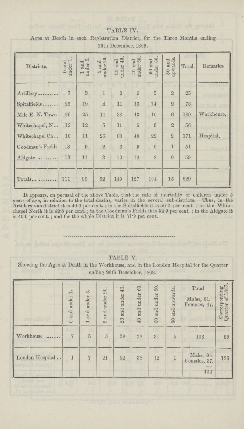 TABLE IV. Ages at Death in each Registration District, for the Three Months ending 26th December, 1868. Districts. 0 and under 1. 1 and under 5. 5 and under 20. 20 and under 40. 40 and under 60. 60 and under 80. 80 and upwards. Total. Remarks. Artillery 7 3 1 2 5 5 2 25 Spitalfields 25 19 4 11 13 14 2 78 Mile E. N. Town 26 25 11 38 43 40 6 189 Workhouse. Whitechapel, N 12 12 5 11 5 9 2 56 Whitechapel Ch 10 11 26 60 40 22 2 171 Hospital. Goodman's Fields 18 9 2 6 9 6 1 51 Aldgate 13 11 3 12 12 8 0 59 Totals 111 90 52 140 127 104 15 629 It appears, on perusal of the above Table, that the rate of mortality of children under 5 years of age, in relation to the total deaths, varies in the several sub-districts. Thus, in the Artillery sub-district it is 40.0 per cent.; in the Spitalfields it is 56.2 per cent; in the White chapel North it is 42 8 per cent.; in the Goodman's Fields it is 52.9 per cent.; in the Aldgate it is 40.0 per cent.; and for the whole District it is 31.9 per cent. TABLE V. Showing the Ages at Death in the Workhouse, and in the London Hospital for the Quarter ending 26th December, 1868. 0 and under 1. 1 and under 5. 5 and under 20. 20 and under 40. 40 and under 60. 60 and under 80. 80 end upwards. Total Males, 61. Females, 47. Corresponding Quarter of 1867. Workhouse 7 3 5 29 28 31 5 108 69 London Hospital 1 7 21 52 38 12 1 Males, 95. 126 Females, 37. 132