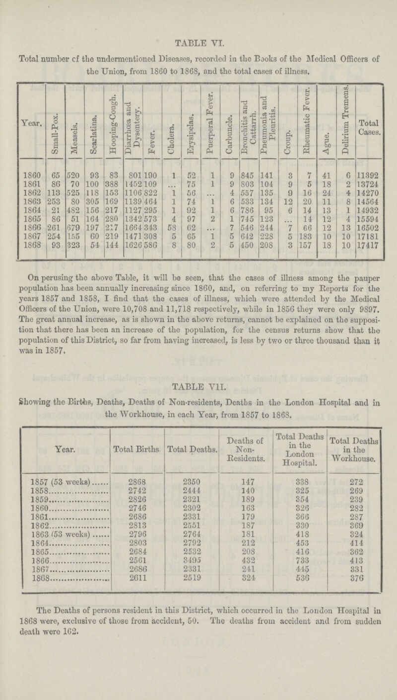 TABLE VI. Total number of the undermentioned Diseases, recorded in the Books of the Medical Officers of the Union, from 1860 to 1868, and the total cases of illness. Year. Small-Pox. Measels. Scarlatina. Hooping-Cough. Diarrhoea and Dysentery. Fever. Cholera. Erysipelas. Puerperal Fever. Carbuncle. Bronchitis and Cattarrh. Pneumonia and Pleuritis. Croup. Rheumatic Fever. Ague. Delirium Tremens. Total Cases. 1860 65 520 93 83 801 190 1 52 1 9 845 141 8 7 41 6 11392 1861 86 70 100 388 1452 109 ... 75 1 9 803 104 9 5 18 2 13721 1862 113 525 118 153 1106 822 1 56 ... 4 557 135 9 16 24 4 14270 1863 253 80 305 169 1139 464 1 74 1 6 533 134 12 20 11 8 14561 1861 21 482 156 217 1127 295 1 02 1 6 786 95 6 14 13 1 14932 1865 86 51 164 280 1342 573 4 97 2 1 745 123 ... 14 12 1 15594 1866 261 679 197 217 1664 343 58 62 ... 7 516 244 7 66 12 13 16502 1867 254 155 60 219 1471 308 5 65 1 5 612 228 5 183 10 10 17181 1868 93 323 54 141 1626 586 8 80 2 5 150 208 3 157 18 10 17117 On perusing the above Table, it will be seen, that the cases of illness among the pauper population has been annually increasing since 1860, and, on referring to my Reports for the years 1857 and 1858, I find that the cases of illness, which were attended by the Medical Officers of the Union, were 10,708 and 11,718 respectively, while in 1856 they were only 9897. The great annual increase, as is shown in the above returns, cannot be explained on the supposi tion that there has been an increase of the population, for the census returns show that the population of this District, so far from having increased, is less by two or three thousand than it was in 1857. TABLE VII. Showing the Births, Deaths, Deaths of Non-residents, Deaths in the London Hospital and in the Workhouse, in each Year, from 1857 to 1868. Year. Total Births. Total Deaths. Deaths of Non Residents. Total Deaths in the London Hospital. Total Deaths in the Workhouse. 1857 (53 weeks) 2868 2350 117 338 272 1858 2712 2144 140 325 269 1859 2826 2321 189 351 239 1860 2716 2302 163 326 282 1861 2686 2331 179 366 287 1862 2813 2551 187 330 369 1863 (53 weeks) 2796 2764 181 118 321 1861 2803 2792 212 153 411 1865 2681 2532 208 116 362 1866 2561 8495 132 733 413 1867 2686 2331 241 445 331 1868 2611 2519 324 536 376 The Deaths of persons resident in this District, which occurred in the London Hospital in 1868 were, exclusive of those from accident, 50. The deaths from accident and from sudden death were 162.