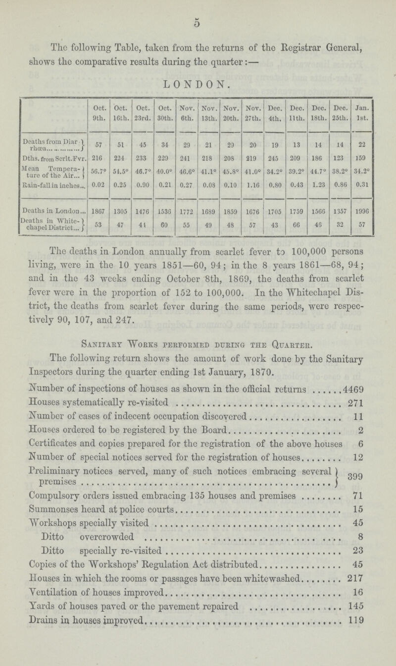 5 The following Table, taken from the returns of the Registrar General, shows the comparative results during the quarter:— LONDON. Oct. 9th. Oct. 16th. Oct. 23rd. Oct. 30th. Nov. 6th. Nov. 13th. Nov. 20th. Nov. 27th. Dec. 4th. Dec. 11th. Dec. 18th. Dec. 25th. Jan. 1st. Deaths from Diar rhœa 57 51 45 34 29 21 29 20 19 13 14 14 22 Dths. from Scrlt.Fvr. 216 224 233 229 241 218 208 219 245 209 186 123 159 Mean Tempera ture of the Air 56.7° 51.5° 46.7° 40.0° 46.6° 41.1° 45.8° 41.0° 34.2° 39.2° 44.7° 38.2° 34.2° Rain-fall in inches 0.02 0.25 0.90 0.21 0.27 0.08 0.10 1.16 0.80 0.43 1.23 0.86 0.31 Deaths in London 1867 1305 1476 1536 1772 1689 1859 1676 1705 1759 1566 1357 1996 Deaths in White chapel District 53 47 41 60 55 49 48 57 43 66 46 32 57 The deaths in London annually from scarlet fever to 100,000 persons living, were in the 10 years 1851—60, 94; in the 8 years 1801—68, 94; and in the 43 weeks ending October 8th, 1869, the deaths from scarlet fever were in the proportion of 152 to 100,000. In the Whitechapel Dis trict, the deaths from scarlct fever during the same periods, were respec tively 90, 107, and 247. Sanitary Works performed during the Quarter. The following return shows the amount of work done by the Sanitary Inspectors during the quarter ending 1st January, 1870. Number of inspections of houses as shown in the official returns 4469 Houses systematically re-visited 271 Number of cases of indecent occupation discovered 11 Houses ordered to be registered by the Board 2 Certificates and copies prepared for the registration of the above houses 6 Number of special notices served for the registration of houses 12 Preliminary notices served, many of such notices embracing several premises 399 Compulsory orders issued embracing 135 houses and premises 71 Summonses heard at police courts 15 Workshops specially visited 45 Ditto overcrowded 8 Ditto specially re-visited 23 Copies of the Workshops' Regulation Act distributed 45 Houses in which the rooms or passages have been whitewashed 217 Yentilation of houses improved 16 Yards of houses paved or the pavement repaired 145 Drains in houses improved 119