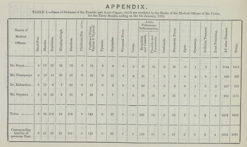 APPENDIX. TABLE I.—Cases of Sickness of the Zymotic and Acute Classes, which are recorded in the Books of the Medical Officers of the Union, for the Three Months ending on the 1st January, 1870. Names of Medical Officers. Small-Pox. Measles. Scarlatina. Hooping-Cough. Diarrhoea. Choleraic Dianl Continued Fever, Typhus & Typhoid. Pyæmia. Erysipelas. Puerperal Fever. Croup. Acute Pulmonary Inflammation. Carbuncle. Rheumatic Fever. Ague. Dysentery. Delirium Tremens. Lead Poisoning. All other Diseases. Total. Bronchitis and Catarrh. Pleuritis and Pneumonia. Dr. Swyer 0 13 67 24 53 0 73 0 8 0 0 41 64 2 21 0 1 3 1 1044 1415 Mr. Champneys 0 16 14 20 45 0 26 0 10 0 0 81 7 0 0 0 2 0 0 409 630 Dr. Richardson 0 15 6 7 39 0 13 0 2 0 0 89 1 0 2 0 1 0 2 457 634 Mr. Sequiera 0 12 25 3 75 0 30 0 7 0 0 16 10 0 23 7 0 0 0 966 1174 Total 0 56 112 54 212 0 142 0 27 0 0 227 £2 2 46 7 4 3 3 2876 3853 Corresponding Quarter of previous Year. 6 41 25 25 145 0 149 0 28 1 1 153 61 0 38 2 6 2 4 3204 3891