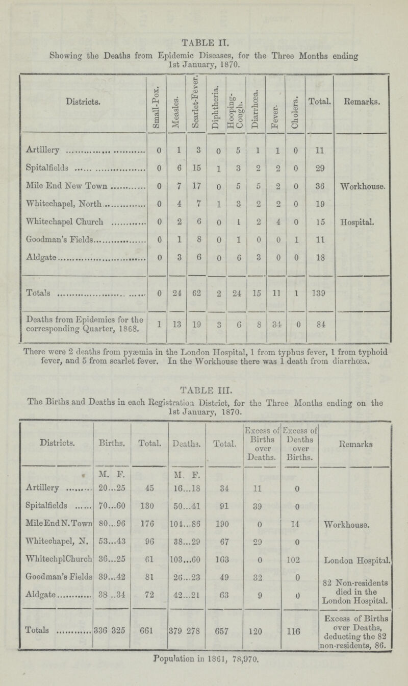 TABLE II. Showing the Deaths from Epidemic Diseases, for the Three Months ending 1st January, 1870. Districts. Small-Pox. Measles. Scarlet-Fever. Diphtheria. Hooping Cough. Diarrhœa. Fever. Cholera. Total. Remarks. Artillery 0 1 3 0 5 1 1 0 11 Spitalfields 0 6 15 1 3 2 2 0 29 Mile End New Town 0 7 17 0 5 5 2 0 36 Workhouse. Whitechapel, North 0 4 7 1 3 2 2 0 19 White chapel Church 0 2 6 0 1 2 4 0 15 Hospital. Goodman's Fields 0 1 8 0 1 0 0 l 11 Aldgate 0 3 6 0 6 3 0 0 18 Totals 0 24 62 2 24 15 11 1 139 Deaths from Epidemics for the corresponding Quarter, 1868. 1 13 19 3 6 8 31 0 84 There were 2 deaths from pyaemia in the London Hospital, 1 from typhus fever, 1 from typhoid fever, and 5 from scarlet fever. In the Workhouse there was 1 death from diarrhoea. TABLE III. The Births and Deaths in each Registration District, for the Three Months ending on the 1st January, 1870. Districts. Births. Total. Deaths. Total. Excess of Births over Deaths. Excess of Deaths over Births. Remarks M. F. M. F. Artillery 20 25 45 16 18 34 11 0 Spitalfields 70 60 130 50 41 91 39 0 Mile End N. Town 80 96 176 101 86 190 0 14 Workhouse. Whitechapel, N. 53 43 90 38 29 67 29 0 Whitechpel Church 36 25 61 103 60 163 0 102 London Hospital. Goodman's Fields 39 42 81 26 23 49 32 0 82 Non-residents died in the London Hospital. Aldgate 38 34 72 42 21 63 9 0 Totals 336 325 661 379 278 657 120 116 Excess of Births over Deaths, deducting the 82 non-residents, 86. Population in 1801, 78,970.