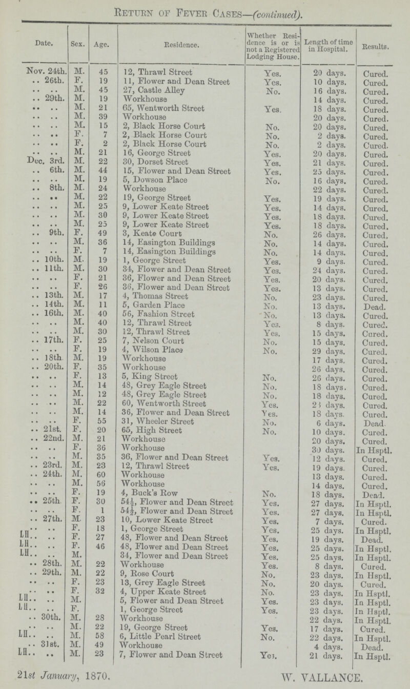 Return of Fever Cases—(continued). Date. Sex. Age. Residence. Whether Resi dence is or is not a Registered Lodging House. Length of time in Hospital. Results. Nov. 24th. M. 45 12, Thrawl Street Yes. 20 days. Cured. .. 26th. F. 19 11, Flower and Dean Street Yes. 10 days. Cured. .. .. M. 45 27, Castle Alley No. 16 days. Cured. .. 29th. M. 19 Workhouse 14 days. Cured. .. .. M. 21 65, Wentworth Street Yes. 18 days. Cured. .. .. M. 39 Workhouse 20 days. Cured. .. .. M. 15 2, Black Horse Court No. 20 days. Cured. .. .. F. 7 2, Black Horse Court No. 2 days. Cured. .. .. F. 2 2, Black Horse Court No. 2 days. Cured. .. .. M. 21 16, George Street Yes. 20 days. Cured. Dec. 3rd. M. 22 30, Dorset Street Yes. 21 days. Cured. .. 6th. M. 44 15, Flower and Dean Street Yes. 25 days. Cured. .. .. M. 19 5, Dowson Place No. 16 days. Cured. .. 8th. M. 24 Workhouse 22 days. Cured. .. .. M. 22 19, George Street Yes. 19 days. Cured. .. .. M. 25 9, Lower Keate Street Yes. 14 days. Cured. .. .. M. 30 9, Lower Keate Street Yes. 18 days. Cured. .. .. M. 25 9, Lower Keate Street Yes. 18 days. Cured. .. 9th. F. 49 3, Keate Court No. 26 days. Cured. .. .. M. 36 14, Easington Buildings No. 14 days. Cured. .. .. F. 7 14, Easington Buildings No. 14 days. Cured. .. 10th. M. 19 1, George Street Yes. 9 days. Cured. .. 11th. M. 30 34, Flower and Dean Street Yes. 24 days. Cured. .. .. F. 21 36, Flower and Dean Street Yes. 20 days. Cured. .. .. F. 26 36, Flower and Dean Street Yes. 13 days. Cured. .. 13th. M. 17 4, Thomas Street No. 23 days. Cured. .. 14th. M. 11 5, Garden Place No. 13 days. Dead. .. 16th. M. 40 56, Fashion Street No. 13 days. Cured. .. .. M. 40 12, Thrawl Street Yes. 8 days. Cured. .. .. M. 30 12, Thrawl Street Yes. 15 days. Cured. 17th. F. 25 7, Nelson Court No. 15 days. Cured. .. .. F. 19 4, Wilson Place No. 29 days. Cured. .. 18th M. 19 Workhouse 17 days. Cured. .. 20th. F. 35 Workhouse 26 days. Cured. .. .. F. 13 5, King Street No. 26 days. Cured. .. .. M. 14 48, Grey Eagle Street No. 18 days. Cured. .. .. M. 12 48, Grey Eagle Street No. 18 days. Cured. .. .. M. 22 60, Wentworth Street Yes. 28 days. Cured. .. .. M. 14 36, Flower and Dean Street Yes. 18 days. Cured. .. .. F. 55 31, Wheeler Street No. 6 days. Dead .. 21st. F. 20 65, High Street No. 10 days. Cured. .. 22nd. M. 21 Workhouse 20 days. Cured. .. .. F. 36 Workhouse 30 days. In Hsptl. .. .. M. 35 36, Flower and Dean Street Yes. 12 days. Cured. .. 23rd. M. 23 12, Thrawl Street Yes. 19 days. Cured. .. 24th. M. 60 Workhouse 13 days. Cured. .. .. M. 56 Workhouse 14 days. Cured. .. .. F. 19 4, Buck's Row No. 18 days. Deal. .. 25th. F. 30 54½, Flower and Dean Street Yes. 27 days. In Hsptl. F. 1 54½, Flower and Dean Street Yes. 27 days. In Hsptl. .. 27th. M. 23 10, Lower Keate Street Yes. 7 days. Cured. .. .. F. 18 1, George Street Yes. 25 days. In Hsptl. LH .. .. F. 27 48, Flower and Dean Street Yes. 19 days. Dead. LH .. .. F. 46 48, Flower and Dean Street Yes. 25 days. In Hsptl. LH .. .. M. 34, Flower and Dean Street Yes. 25 days. 8 days. In Hsptl. .. 28th. M. 22 Workhouse Yes. Cured. .. 29th. M. 22 9, Rose Court No. 23 days. In Hsptl. .. .. F. 23 13, Grey Eagle Street No. 20 days. Cured. .. .. F. 32 4, Upper Keate Street No. 23 days. In Hsptl. LH .. .. M. 5, Flower and Dean Street Yes. 23 days. In Hsptl. LH .. .. F. 1, George Street Yes. 23 days. In Ilsptl. .. 30th. M. 28 Workhouse 22 days. In Hsptl. .. .. M. 22 19, George Street Yes. 17 days. Cured. LH .. .. M. 58 6, Little Pearl Street No. 22 days. In Hsptl. .. 31st. M. 49 Workhouse 4 days. Dead. LH .. .. M. 23 7, Flower and Dean Street Yes. 21 days. In Hsptl. 21st January, 1870. W. YALLANCE.