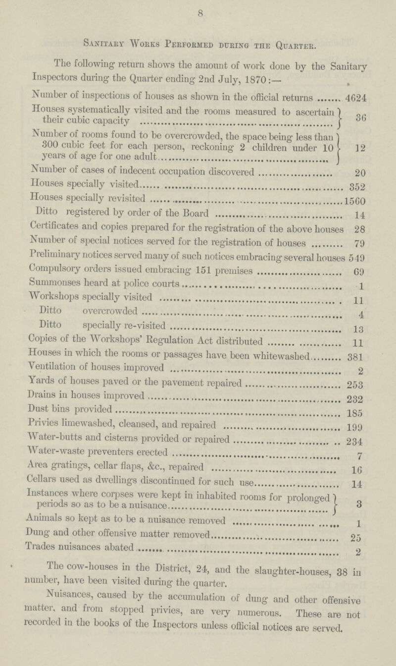8 Sanitary Works Performed during the Quarter. The following return shows the amount of work done by the Sanitary Inspectors during the Quarter ending 2nd July, 1870, Number of inspections of houses as shown in the official returns 4624 Houses systematically visited and the rooms measured to ascertain their cubic capacity 36 Number of rooms found to be overcrowded, the space being less than 300 cubic feet for each person, reckoning 2 children under 10 12 years of age for one adult Number of cases of indecent occupation discovered 20 Houses specially visited 352 Houses specially revisited 1560 Ditto registered by order of the Board 14 Certificates and copies prepared for the registration of the above houses 28 Number of special notices served for the registration of houses 79 Preliminary notices served many of such notices embracing several houses 549 Compulsory orders issued embracing 151 premises 69 Summonses heard at police courts 1 Workshops specially visited 11 Ditto overcrowded 4 Ditto specially re-visited 13 Copies of the Workshops' Regulation Act distributed 11 Houses in which the rooms or passages have been whitewashed 381 Ventilation of houses improved 2 Yards of houses paved or the pavement repaired 253 Drains in houses improved 232 Dust bins provided 185 Privies limewashed, cleansed, and repaired 199 Water-butts and cisterns provided or repaired 234 Water-waste preventers erected 7 Area gratings, cellar flaps, &c., repaired 10 Cellars used as dwellings discontinued for such use 14 Instances where corpses were kept in inhabited rooms for prolonged 3 periods so as to be a nuisance Animals so kept as to be a nuisance removed 1 Dung and other offensive matter removed 25 Trades nuisances abated 2 The cow-houses in the District, 24, and the slaughter-houses, 38 in number, have been visited during the quarter. Nuisances, caused by the accumulation of dung and other offensive matter, and from stopped privies, are very numerous. These are not recorded in the books of the Inspectors unless official notices are served.