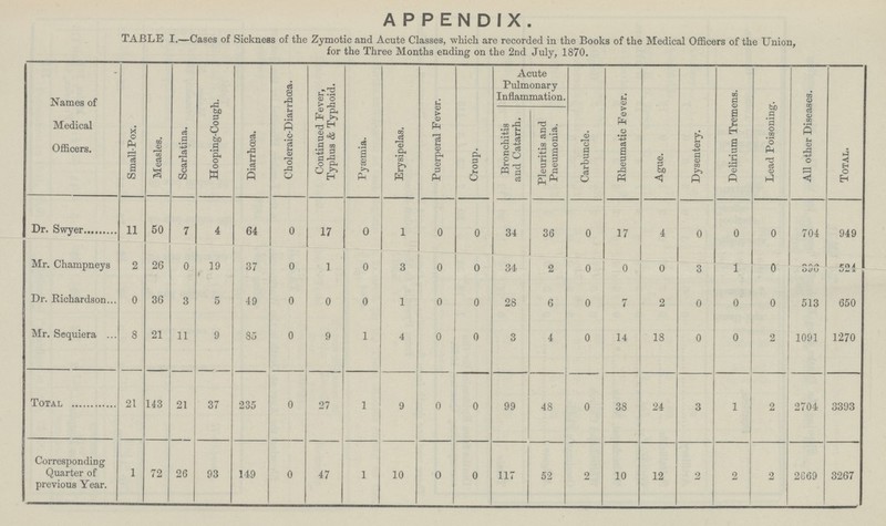 APPENDIX. TABLE I.— Cases of Sickness of the Zymotic and Acute Classes, which are recorded in the Books of the Medical Officers of the Union, for the Three Months ending on the 2nd July, 1870. Names of Medical Officers. Small-Pox. Measles. Scarlatina. Hooping-Cough. Diarrhoea. Choleraic-Diarrhœa. Continued Fever, Typhus & Typhoid. Pyaemia. Erysipelas. Puerperal Fever. Croup. Acute Pulmonary Inflammation. Carbuncle. Eheumatic Fever. Ague. Dysentery. Delirium Tremens. Lead Poisoning. All other Diseases. Total. Bronchitis and Catarrh. Pleuritis and Pneumonia. Dr. Swyer 11 50 7 4 64 0 17 0 1 0 0 34 36 0 17 4 0 0 0 704 949 Mr. Champneys 2 26 0 19 » 37 0 1 0 3 0 0 34 2 0 0 0 3 1 0 396 524 Dr. Richardson 0 36 3 5 49 0 0 0 1 0 0 28 6 0 7 2 0 0 0 513 650 Mr. Sequiera 8 21 11 9 85 0 9 1 4 0 0 3 4 0 14 18 0 0 2 1091 1270 Total 21 143 21 37 235 0 27 1 9 0 0 99 48 0 38 24 3 1 2 2704 3393 Corresponding Quarter of previous Year. 1 72 26 93 149 0 47 1 10 0 0 117 52 2 10 12 2 2 2 2669 3267