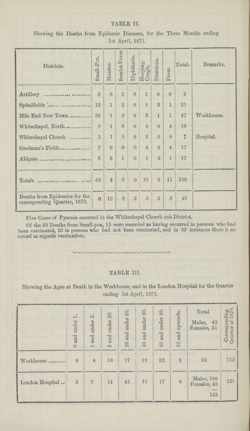 TABLE II. Showing the Deaths from Epidemic Diseases, for the Three Months ending 1st April, 1871. Districts. Small-Pox. Measles. Scarlet-Fever. Diphtheria. Hooping Cough. Diarrhœa. Fever. Total. ks. Artillery 6 0 2 0 1 0 0 9 Workhouse. Spitalfields 13 1 2 0 1 3 1 21 Mile End New Town 39 1 2 0 3 1 1 47 Whitechapel, North 9 1 0 0 4 0 4 18 Whitechapel Church 3 1 1 0 2 0 0 7 Hospital. Goodman's Fields 7 0 0 0 4 2 4 17 Aldgate 6 0 1 0 1 2 1 11 Totals 83 4 8 0 16 8 11 130 Deaths from Epidemics for the corresponding Quarter, 1870. 0 12 8 2 8 5 8 43 Five Cases of Pyaemia occurred in the Whitechapel Church sub-District. Of the 83 Deaths from Small-pox, 15 were recorded as having occurred in persons who had been vaccinated, 29 in persons who had not been vaccinated, and in 39 instances there is no record as regards vaccination. TABLE III. Showing the Ages at Death in the Workhouse, and in the London Hospital for the Quarter ending 1st April, 1871. 0 and under 1. 1 and under 5. 5 and under 20. 20 and under 40. 40 and under 60. 60 and under 80. 80 and upwards. Total Corresponding Quarter of 1870. Males, 42 Females, 51 8 4 10 17 19 32 3 93 115 London Hospital 3 7 14 61 41 17 0 Males, 100 128 Females, 43 143