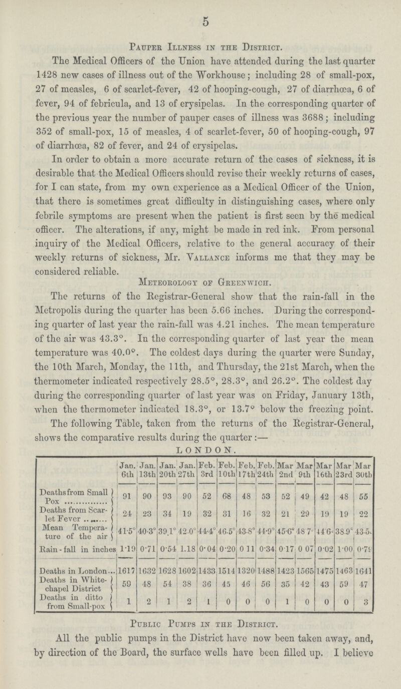 5 Pauper Illness in the District. The Medical Officers of the Union have attended during the last quarter 1428 new cases of illness out of the Workhouse ; including 28 of small-pox, 27 of measles, 6 of scarlet-fever, 42 of hooping-cough, 27 of diarrhoea, 6 of fever, 94 of febricula, and 13 of erysipelas. In the corresponding quarter of the previous year the number of pauper cases of illness was 3688; including 352 of small-pox, 15 of measles, 4 of scarlet-fever, 50 of hooping-cough, 97 of diarrhoea, 82 of fever, and 24 of erysipelas. In order to obtain a more accurate return of the cases of sickness, it is desirable that the Medical Officers should revise their weekly returns of cases, for I can state, from my own experience as a Medical Officer of the Union, that there is sometimes great difficulty in distinguishing cases, where only febrile symptoms are present when the patient is first seen by the medical officer. The alterations, if any, might be made in red ink. From personal inquiry of the Medical Officers, relative to the general accuracy of their weekly returns of sickness, Mr. Vallance informs me that they may be considered reliable. Meteorology of Greenwich. The returns of the Registrar-General show that the rain-fall in the Metropolis during the quarter has been 5.66 inches. During the correspond ing quarter of last year the rain-fall was 4.21 inches. The mean temperature of the air was 43.3°. In the corresponding quarter of last year the mean temperature was 40.0°. The coldest days during the quarter were Sunday, the 10th March, Monday, the 11th, and Thursday, the 21st March, when the thermometer indicated respectively 28.5°, 28.3°, and 26.2°. The coldest day during the corresponding quarter of last year was on Friday, January 13th, when the thermometer indicated 18.3°, or 13.7° below the freezing point. The following Table, taken from the returns of the Registrar-General, shows the comparative results during the quarter:— LONDON. Jan. 6 th Jan. 13th Jan. 20th Jan. 27th Feb. 3rd Feb. 10th Feb. 17 th Feb. 24th Mar 2nd Mar 9th Mar 16 th Mar 23rd Mar 30th Deaths from Small Pox 91 90 93 90 52 68 48 53 52 49 42 48 55 Deaths from Scarlet Fever 24 23 34 19 32 31 16 32 21 29 19 19 22 Mean Temperature of the air 41.5° 40.3° 39.1° 42.0° 44.4° 46.5° 43.8° 44.9° 45-6° 48.7° 44.6° 38.9° 43.5° Rain-fall in inches 1.19 0.71 0.54 1.18 0.04 0.20 0.11 0.34 0.17 0.07 0.02 1.00 0.79 Deaths in London 1617 1632 1628 1602 1433 1514 1320 1488 1423 1565 1475 1463 1641 Deaths in Whitechapel District 59 48 54 38 36 45 46 56 35 42 43 59 47 Deaths in ditto from Small-pox 1 2 1 2 1 0 0 0 1 0 0 0 3 Public Pumps in the District. All the public pumps in the District have now been taken away, and, by direction of the Board, the surface wells have been filled up. I believe