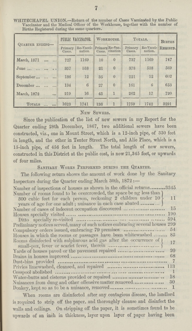 7 WHITECHAPEL UNION.—Return of the number of Cages Vaccinated by the I'ublic Vaccinator and the Medical Officer of the Workhouse, together with the number oi Births Registered during the same quarters. Quarter ending— PUBLIC VACCINATOR. Workhouse. Totals. Births Registd. Primary Cases. Re-Vacci nation. Primary Cases. Re-Vac cination Primary Cases. Re-Vacci nation. March, 1871 727 1169 10 0 737 1169 747 June 357 538 21 0 378 538 569 September 186 12 35 0 221 12 602 December 134 6 27 0 161 6 653 March, 1872 219 16 43 1 262 17 720 Totals 1623 1741 136 1 1759 1742 3291 New Sewers. Since the publication of the list of new sewers in my Report for the Quarter ending 28th December, 1867, two additional sewers have been constructed, viz., one in Mount Street, which is a 12-inch pipe, of 330 feet in length, and the other in Tenter Street North, and Alie Place, which is a 15-inch pipe, of 456 feet in length. The total length of new sewers, constructed in this District at the public cost, is now 21,345 feet, or upwards of four miles. Sanitary Works Performed during the Quarter. The following return shows the amount of work done by the Sanitary Inspectors during the Quarter ending March 30th, 1872:— Number of inspections of houses as shown in the official returns 3345 Number of rooms found to be overcrowded, the space being less than 300 cubic feet for each person, reckoning 2 children under 10 years of age for one adult; nuisance in each case abated 11 Number of cases of indecent occupation discovered 15 Houses specially visited l90 Ditto specially re-visited 594 Preliminary notices served, many of such notices embracing several houses 299 Compulsory orders issued, embracing 79 premises 54 Houses in which the rooms or passages have been whitewashed 83 Rooms disinfected with sulphurous acid gas after the occurrence of) small-pox, fever or scarlet fever, therein 17 Yards of houses paved or the pavement repaired 20 Drains in houses improved 68 Dust-bins provided 7 Privies limewashed, cleansed, and repaired 113 Cesspool abolished 1 Water-butts and cisterns provided or repaired 18 Nuisances from dung and other offensive matter removed 30 Donkey, kept so as to be a nuisance, removed 1 When rooms are disinfected after any contagious disease, the landlord is required to strip off the paper, and thoroughly cleanse and disinfect the walls and ceilings. On stripping off the paper, it is sometimes found to be upwards of an inch in thickness, layer upon layer of paper having been