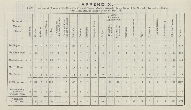 APPENDIX. TABLE I.—Cases of Sickness of the Zymotic and Acute Classes, which are recorded in the Books of the Medical Officers of the Union, of the Three Months ending on the 28th Sept., 1872. Names of Medical Officers. Small-Pox. Measles. Scarlatina. Hooping-Cough. Diarrhcea. Cholera and Choleraic-Diarrhoea. Continued Fever, Typhus & Typhoid. Febricula. Pyaemia. Erysipelas. Puerperal Fever. Croup. Acute Pulmonary Inflammation. Carbuncle. Rheumatic Fever. Ague. Dysentery. Delirium Tremens. Lead Poisoning. All other Diseases. Total. Bronchitis and Catarrh. Pleuritis and Pneumonia. Dr. Swyer 0 2 0 2 54 1 0 20 0 2 0 0 11 7 0 4 0 0 0 0 139 242 Mr. Champneys 2 3 0 4 30 1 1 18 1 8 0 0 30 1 1 0 0 9 1 2 183 288 Mr. Sequeira 0 1 0 1 38 0 1 18 0 2 0 l 7 3 0 0 0 0 1 0 132 205 Mr. H. Braye 2 6 4 2 52 1 1 19 0 3 0 0 25 1 1 1 0 l 0 2 216 337 Mr. Loane 1 1 1 0 15 0 2 12 0 1 0 0 0 1 0 1 3 0 0 3 114 155 Total 5 13 5 9 189 3 5 87 1 16 0 1 73 13 2 6 3 3 2 7 734 1227 Corresponding Quarter of previous Year. 41 22 8 5 368 2 66 0 0 8 1 1 99 17 3 10 0 5 3 9 1476 2144 Workhouse Mr. C. Ilott. 0 0 0 0 18 0 1 26 0 8 0 0 20 9 1 30 4 1 0 7 250 375