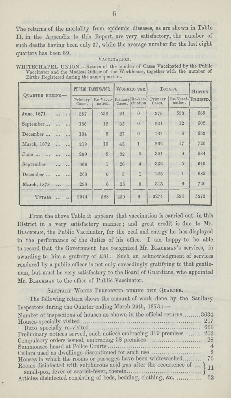 6 The returns of the mortality from epidemic diseases, as are shown in Table II. in the Appendix to this Report, are very satisfactory, the number of such deaths having been only 37, while the average number for the last eight quarters has been 89. Vaccination. WHITECHAPEL UNION.—Return of the number of Cases vaccinated by the Public Vaccinator and the Medical Officer of the Workhouse, together with the number of Births Registered during the same quarters. Quarter ending— PUBLIC VACCINATOR workho USE. Totals. Births Registd. Primary Cases. Re-Vacci nation. Primary Cases. Re-Vac cination Primary Cases. Re-Vacci nation. June, 1871 357 538 21 0 378 538 569 September 186 12 35 0 221 12 602 December 134 6 27 0 161 6 653 March, 1872 219 16 43 1 262 17 720 June 289 9 32 0 321 9 684 September 306 1 26 4 332 5 640 December 263 0 3 1 2S6 1 685 March, 1878 290 6 23 0 313 6 720 Totals 2014 588 230 6 2274 594 5273 From the above Table it appears that vaccination is carried out in this District in a very satisfactory manner; and great credit is due to Mr. Blackman, the Public Yaccinator, for the zeal and energy he has displayed in the performance of the duties of his office. I am happy to be able to record that the Government has recognized Mr. Blackman's services, in awarding to him a gratuity of £81. Such an acknowledgment of services rendered by a public officer is not only exceedingly gratifying to that gentle man, but must be very satisfactory to the Board of Guardians, who appointed Mr. Blackman to the office of Public Yaccinator. Sanitary Works Performed during the Quarter. The following return shows the amount of work done by the Sanitary Inspectors during the Quarter ending March 29th, 1873:— Number of inspections of houses as shown in the official returns 3634 Houses specially visited 217 Ditto specially re-visited 666 Preliminary notices served, such notices embracing 319 premises 203 Compulsory orders issued, embracing 58 premises 28 Summonses heard at Police Courts 4 Cellars used as dwellings discontinued for such use 2 Houses in which the rooms or passages have been whitewashed 75 Rooms disinfected with sulphurous acid gas after the occurrence of 11 small-pox, fever or scarlet-fever, therein Articles disinfected consisting of beds, bedding, clothing, &c 52