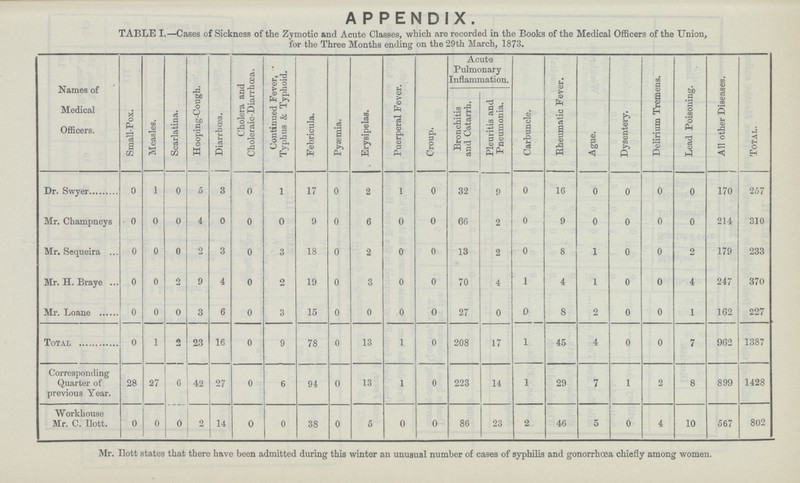 APPENDIX. TABLE I.—Cases of Sickness of the Zymotic and Acute Classes, which are recorded in the Books of the Medical Officers of the Union, for the Three Months ending on the 29th March, 1873. Names of Medical Officers. Small-Pox. Measles. Scarlatina. Hooping-Cough. Diarrhoea. Cholera and Choleraic Diarrhœa. Continued Fever, Typhus & Typhoid. Febricula. Pyaemia. Erysipelas. Puerperal Fever. Croup. Acute Pulmonary Inflammation. Carbuncle. Rheumatic Fever. Ague. Dysentery. Delirium Tremens. Lead Poisoning. All other Diseases. Total. Bronchitis and Catarrh. Pleuritis and Pneumonia. Dr. Swyer 0 1 0 5 3 0 1 17 0 2 1 0 32 9 0 16 0 0 0 0 17o 257 Mr. Champneys 0 0 0 4 0 0 0 9 0 6 0 0 66 2 0 9 0 0 0 0 214. 310 Mr. Sequeira 0 0 0 2 3 0 3 18 0 2 0 0 13 2 0 8 1 0 0 2 179 233 Mr. H. Braye 0 0 o 9 4 0 2 19 0 3 0 0 70 4 1 4 1 0 0 4 247 370 Mr. Loane 0 0 0 3 6 0 3 15 0 0 0 0 27 0 0 8 2 0 0 1 162 227 Total 0 1 2 23 16 0 9 78 0 13 1 0 208 17 1 45 4 0 0 7 962 1387 Corresponding Quarter of previous Year. 28 27 6 42 27 0 6 94 0 13 1 0 223 14 1 29 7 1 2 8 899 1428 Workhouse Mr. C. Ilott. 0 0 0 2 14 0 0 38 0 5 0 0 86 23 2 46 5 0 4 10 567 802 Mr. Ilott states that there have been admitted during this winter an unusual number of cases of syphilis and gonorrhoea chiefly among women.