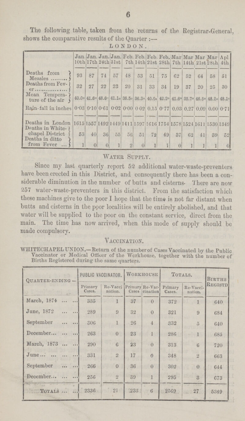 6 The following table, taken from the returns of the Registrar-General shows the comparative results of the Quarter :— LONDON. Jan 10th Jan. 17th Jan. 24th Jan. 31st Feb. 7 th Feb. 14 th Feb 21st Feb. 28th Mar 7th Mar 14th Mar 21st Mar 8th Apl 4 th Deaths from Measles 93 87 74 57 48 53 51 75 62 52 64 58 51 Deaths from Fev er 32 27 22 23 20 31 33 34 19 37 20 25 30 Mean Tempera- ture of the air 40.0° 41.6° 48.6° 41.l° 36.5° 36.3° 40.O° 42.2° 41.6° 35.7° 46.5° 48.2° 48.1° Rain-fall in inches 0.03 0.10 0.61 0.02 0.00 0.02 0.15 0.77 0.03 0.27 0.09 0.00 0.71 Deaths in London 1615 1557 1492 1449 1411 1597 1616 1754 1578 1524 1611 1530 1349 Dpaths in White- chapel District 53 40 36 55 56 51 72 49 37 62 41 39 52 Deaths in ditto from Fever 1 0 0 1 2 0 1 1 0 1 1 1 0 Water Supply. Since my last quarterly report 52 additional water-waste-preventers have been erected in this District, and consequently there has been a con siderable diminution in the number of butts and cisterns. There are now 257 water-waste-preventers in this district. From the satisfaction which these machines give to the poor I hope that the time is not far distant when butts and cisterns in the poor localities will be entirely abolished, and that water will be supplied to the poor on the constant service, direct from the main. The time has now arrived, when this mode of supply should be made compulsory. Vaccination. WHITECHAPEL UNION.— Return of the number of Cases Vaccinated by the Public Vaccinator or Medical Officer of the Workhouse, together with the number of Births Registered during the same quarters. Quarter-ending — PUBLIC VACCINATOR. Workhouse Totals. Births Registd Primary Cases. Re-Vacci nation. Primary Cases Re-Vac cination Primary Cases. Re-Vacci nation. March, 1874 335 1 37 0 372 1 640 June, 1872 289 9 32 0 321 9 684 September 306 1 26 4 332 5 640 December 263 0 23 1 286 1 685 March, 1873 290 6 23 0 313 6 720 June 331 2 17 0 348 2 663 September 266 0 36 0 302 0 644 December 256 2 39 1 295 3 673 Totals 2336 21 233 6 2569 27 5349