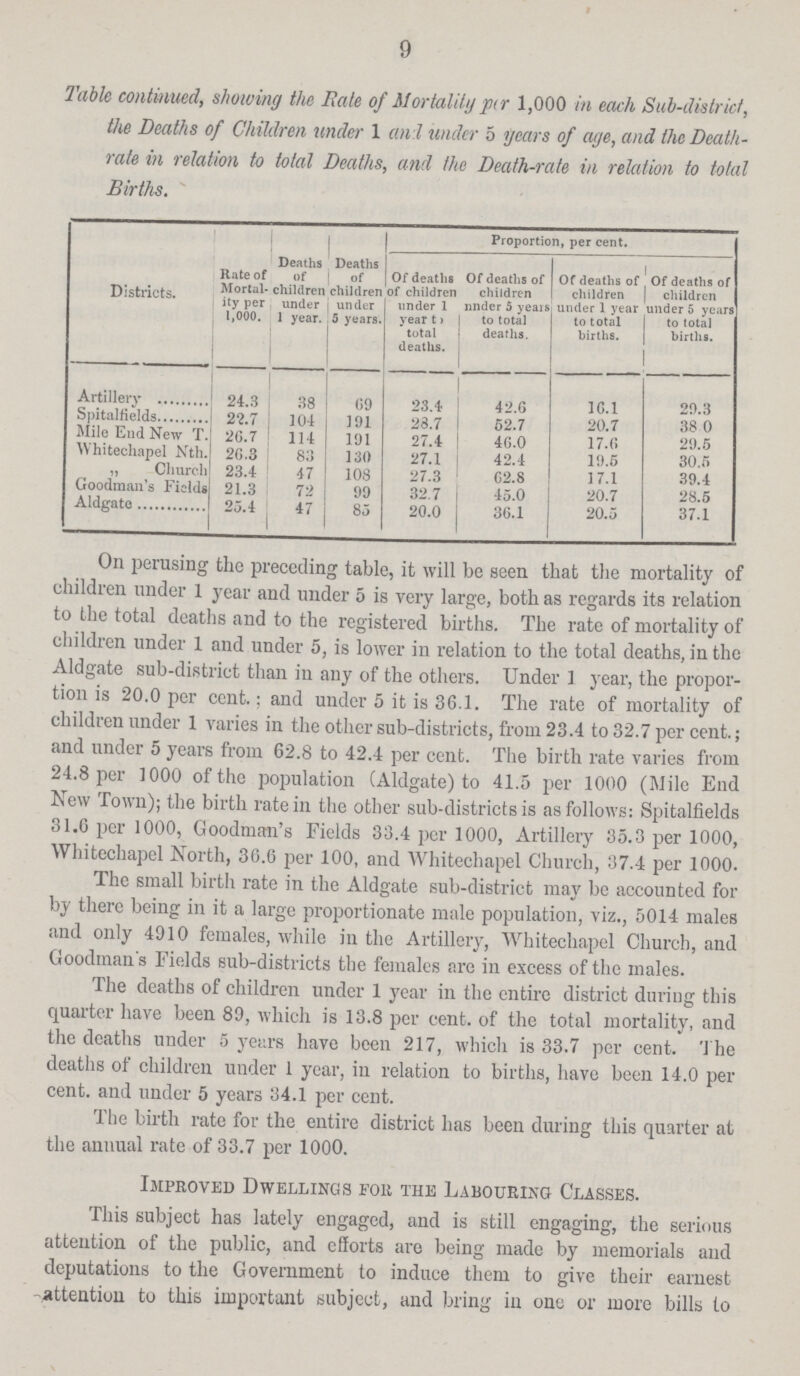 9 Table continued, showing the Rate of Mortality per 1,000 in each Sub-district, the Deaths of Children under 1 and under 5 years of age, and the Death rate in relation to total Deaths, and the Death-rate in relation to total Births. Districts. Rate of Mortal ity per 1,000. Deaths of children under 1 year. Deaths of children under 5 years. Proportion, per cent. Of deaths of children under 1 year to total deaths. Of deaths of children nnder 5 years to total deaths. Of deaths of children under 1 year to total births. Of deaths of children under 5 years to total births. Artillery 24.3 38 69 23.4 42.6 16.1 20.3 Spitalfields 22.7 104 191 23.7 52.7 20.7 38 0 Mile End New T. 2G.7 114 191 27.4 46.0 17.0 29.5 Whitechapel Nth. 2G.3 83 130 27.1 42.4 19.5 30.5 ,, Church 23.4 47 108 27.3 02.8 17.1 39.4 Goodman's Fields 21.3 72 99 32.7 45.0 20.7 28.5 Aldgate 25.4 47 85 20.0 36.1 20.5 37.1 On perusing the preceding table, it will be seen that the mortality of children under 1 year and under 5 is very large, both as regards its relation to the total deaths and to the registered births. The rate of mortality of children under 1 and under 5, is lower in relation to the total deaths, in the Aldgate sub-district than in any of the others. Under 1 year, the propor tion is 20.0 per cent.; and under 5 it is 36.1. The rate of mortality of children under 1 varies in the other sub-districts, from 23.4 to 32.7 per cent.; and under 5 years from 62.8 to 42.4 per cent. The birth rate varies from 24.8 per 1000 of the population (Aldgate) to 41.5 per 1000 (Mile End New Town); the birth rate in the other sub-districts is as follows: Spitalfields 31.0 per 1000, Goodman's Fields 33.4 per 1000, Artillery 35.3 per 1000, Whitechapel North, 30.6 per 100, and Whitechapel Church, 37.4 per 1000. The small birth rate in the Aldgate sub-district may be accounted for by there being in it a large proportionate male population, viz., 5014 males and only 4910 females, while in the Artillery, Whitechapel Church, and Goodman's Fields sub-districts the females are in excess of the males. The deaths of children under 1 year in the entire district during this quarter have been 89, which is 13.8 per cent. of the total mortality, and the deaths under u years have been 217, which is 33.7 per cent. The deaths of children under 1 year, in relation to births, have been 14.0 per cent. and under 5 years 34.1 per cent. The birth rate for the entire district has been during this quarter at the annual rate of 33.7 per 1000. Improved Dwellings for the Labouring Classes. This subject has lately engaged, and is still engaging, the serious attention of the public, and efforts are being made by memorials and deputations to the Government to induce them to give their earnest attention to this important subject, and bring in one or more bills to