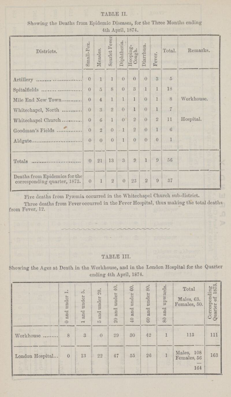 TABLE II. Showing the Deaths from Epidemic Diseases, for the Three Months ending 4th April, 1874. Districts. Small-Pox. Measles. Scarlet Fever Diphtheria. Hooping Cough. Diarrhoea. Fever. Total. Remarks. 0 1 1 0 0 0 3 5 Spitalfields 0 5 8 0 3 1 1 18 Mile End New Town 0 4 1 1 1 0 1 8 Workhouse. Whitechapel, North 0 3 2 0 1 0 1 7 Whitechapel Church 0 6 1 0 2 0 2 11 Hospital. Goodman's Fields 0 2 0 1 2 0 1 6 0 0 0 1 0 0 0 1 Totals 0 21 13 3 9 1 9 56 Deaths from Epidemics for the corresponding quarter, 1873. 0 1 2 0 23 2 9 37 Five deaths from Pyaemia occurred in the Whitechapel Church sub-district. Three deaths from Fever occurred in the Fever Hospital, thus making the total deaths from Fever, 12. TABLE III. Showing the Ages at Death in the Workhouse, and in the London Hospital for the Quarter ending 4th April, 1874. j 0 and under 1. 1 and under 5. 5 and under 20. 20 and uuder 40. 40 and under 60. CO and under 80. 80 and upwards. Total Males, 63. Females, 50. Corresponding Quarter of 1873. Workhouse 8 3 0 29 30 42 1 113 in London Hospital 0 13 22 47 55 26 1 Males, 108 Females, 56 164 163