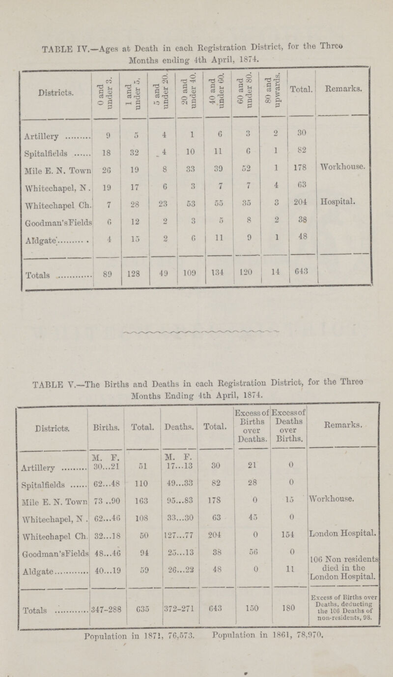 TABLE IV.—Ages at Death in each Registration District, for the Thred Months ending 4th April, 1874. Districts. 0 and under 3. 1 and under 5 5 and under 20. 20 and under 40. 40 and under 60. 60 and under 80. 80 and upwards. Total. Remarks. Artillery 9 5 4 1 G 3 2 30 Spitalfields 18 32 4 10 11 6 1 82 Mile E. N. Town 2G 19 8 oq 39 52 1 178 Workhouse. Whitechapel, N. 19 17 6 3 7 7 4 63 Whitechapel Ch. 7 28 23 53 55 35 3 204 Hospital. Goodman'sFields G 12 2 3 5 8 2 38 Aldgate 4 15 2 6 11 9 1 48 Totals 89 128 49 109 134 120 14 643 TABLE V.—The Births and Deaths in each Registration District, for the Three Months Ending 4th April, 1874. Districts. Births. Total. Deaths. Total. Excess of Births over Deaths. Excessof Deaths over Births. Remarks. Artillery M. F. 51 M. F. 30 21 0 30 21 17 13 Spitalfields 62 48 no 49 33 82 28 0 Mile E. N. Town 73 90 163 95 83 178 0 15 Workhouse. Whitechapel, N . 62 46 108 33 30 63 45 0 Whitechapel Ch. 32 18 50 127 77 204 0 154 London Hospital. Goodman 'sFields 48 46 94 25 13 38 56 0 Aldgate 40 19 59 26 22 48 0 11 106 Non residents died in the London Hospital. Totals 347 288 635 372- 271 643 150 180 Excess of Births over Deaths, deducting the 106 Deaths of non-residents, 9S. Population in 1871, 76,573. Population in 1861, 78,970.