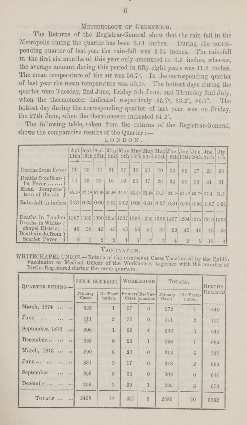 6 Meteorology of Greenwich. The Returns of the Registrar-General show that the rain-fall in the Metropolis during the quarter has been 3.61 inches. During the corres ponding quarter of last year the rain-fall was 3.94 inches. The rain-fall in the first six months of this year only amounted to 6.6 inches, whereas, the average amount during this period in fifty-eight years was 11.2 inches. The mean temperature of the air was 50.7°. In the corresponding quarter of last year the mean temperature was 50.7°. The hottest days during the quarter were Tuesday, 2nd June, Friday 5th June, and Thursday 2nd July, when the thermometer indicated respectively 83.7°, 83.2°, 86.7°. The hottest day during the corresponding quarter of last year was on Friday, the 27th June, when the thermometer indicated 81.2°. The following table, taken from the returns of the Registrar-General shows the comparative results of the Quarter:— LONDON. Apl. 11th Apl. 18 th Apl. 25th May 2nd May 9th May l6th May 23rd May 30th Jne. 6th Jne. 13th Jne. Jne. 20th 27th Jly 4th Deaths from Fever 29 23 22 21 27 18 21 30 23 33 27 23 26 Deaths from Scar let Fever 14 18 22 16 16 23 17 26 32 38 33 34 31 Mean Tempera ture of the air 45.1° 47.1° 57.6° 50.6° 44.2° 46.6° 51.6° 59.5° 63.3° 57.1° 53.7° 57.4° 61.8° Rain-fall in inches 0-37 0-33 000 001 0-02 008 0.04 027 0.81 0.05 0.56 0.87 020 Deaths in London 1387 1339 1300 1256 1337 1288 1326 1385 1257 1204 1242 1216 1336 Deaths in White¬ chapel District 46 3R 45 43 45 53 50 52 29 43 48 43 59 Deathsindo.from Scarlet Fever 0 1 2 2 1 7 2 2 4 2 5 10 4 Vaccination. WHITECHAPEL UNION.—Return of the number of Cases Vaccinated by the public Vaccinator or Medical Officer of the Workhouse, together with the number of Births Registered during the same quarters. Quarter-ending PUBLIC VACCINATOR. Workhouse Totals. Births Registd Primary Cases. Re-Vacci nation. Primary Casus Re-Vac cination Primary Cases. Re-Vacci nation. March, 1874 335 1 37 0 372 1 640 June 411 2 30 0 441 2 727 September, 1872 306 1 26 4 332 5 640 December 263 0 23 1 286 1 685 March, 1873 290 6 23 0 313 6 720 June 331 2 17 0 348 2 663 September 266 0 36 0 302 0 644 December 256 2 39 1 295 3 G73 Totals 2458 14 231 6 2689 20 6392