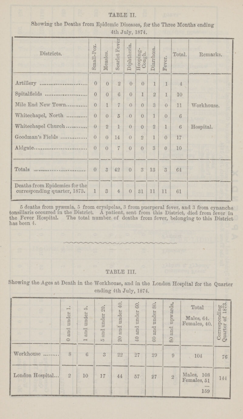 TABLE II. Showing the Deaths from Epidemic Diseases, for the Three Months ending 4th July, 1874. Districts. Small-Pox. Measles. Scarlet Fever Diphtheria. Hooping Cough. Diarrhoea. Fever. Total. Remarks. Artillery 0 0 2 0 0 1 1 4 Spitalfields 0 0 6 0 1 2 1 10 Mile End New Town 0 1 7 0 0 3 0 11 Workhouse. Whitechapel, North 0 0 5 0 0 1 0 6 Whitechapel Church 0 2 1 0 0 2 1 6 Hospital. Goodman's Fields 0 0 14 0 2 1 0 17 Aldgate 0 0 7 0 0 3 0 10 Totals 0 3 42 0 3 13 3 64 Deaths from Epidemics for the corresponding quarter, 1873. 1 3 4 0 31 11 11 61 5 deaths from pyæmia, 5 from erysipelas, 3 from puerperal fever, and 3 from cynanche tonsillaris occurred in the District A patient, sent from this District, died from fever in the Fever Hospital. The total number of deaths from fever, belonging to this District has been 4. TABLE III. Showing the Ages at Death in the 'Workhouse, and in the London Hospital for the Quarter ending 4th July, 1874. 0 and under 1. 1 and under 5. 5 and under 20. 20 and under 40. 40 and under 60. j CO and under 80. 80 and upwards. Total Males, 64. Females, 40. Corresponding Quarter of 1873. Workhouse 8 C O 22 27 29 9 104 76 London Hospital... 2 10 17 44 57 27 2 Males, 108 Females, 51 159 144