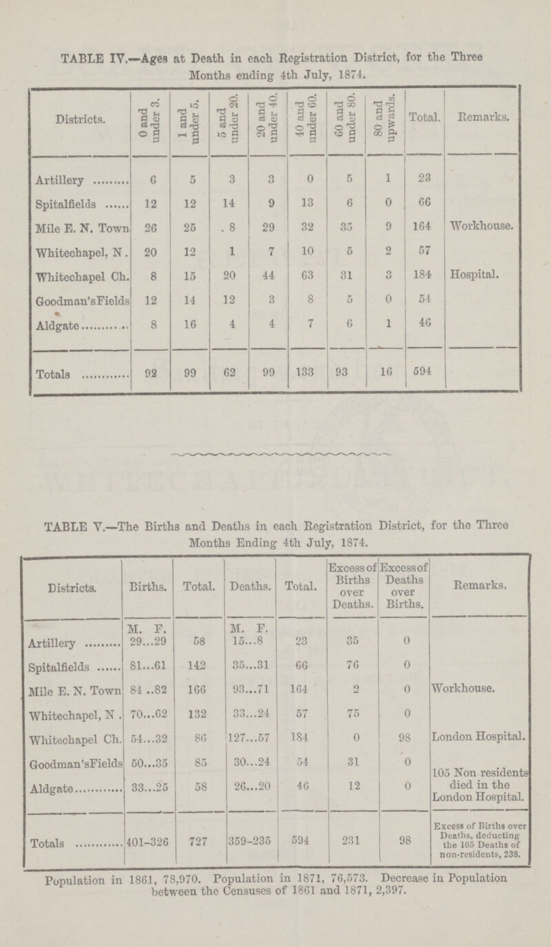 TABLE IV.—Ages at Death in each Registration District, for the Three Months ending 4th July, 1874. Districts. 0 and under 3. 1 and under 5. 5 and under 20. 20 and under 40. 40 and under 60. 60 and under 80. 80 and upwards. Total. Remarks. Artillery 6 5 3 3 0 5 1 23 Spitalfields 12 12 14 9 13 6 0 66 Mile E. N. Town 26 25 8 29 32 35 9 164 Workhouse. Whitechapel, N. 20 12 1 7 10 5 2 57 Whitechapel Ch. 8 15 20 44 63 31 3 184 Hospital. Goodman'sFields 12 14 12 3 8 5 0 54 Aldgate 8 16 4 4 7 6 1 46 Totals 92 99 62 99 133 93 16 594 TABLE V.—The Births and Deaths in each Registration District, for the Three Months Ending 4th July, 1874. Districts. Births. Total. Deaths. Total. Excess of Births over Deaths. Excessof Deaths over Births. Remarks. M F M F Artillery 29 29 58 15 8 23 35 0 Spitalfields 81 61 142 35 31 66 76 0 Mile E. N. Town 84 82 166 93 71 164 2 0 Workhouse. Whitechapel, N . 70 62 132 33 24 57 75 0 Whitechapel Ch. 54 32 86 127 57 184 0 98 London Hospital. Goodman'sFields 50 35 85 30 24 54 31 0 Aldgate 33 25 58 26 20 46 12 0 105 Non residents died in the London Hospital. Totals 401-326 727 359-235 594 231 98 Excess of Births over Deaths, deducting the 105 Deaths of non-residents, 238. Population in 1861, 78,970. Population in 1871, 76,573. Decrease in Population between the Censuses of 1861 and 1871, 2,397.